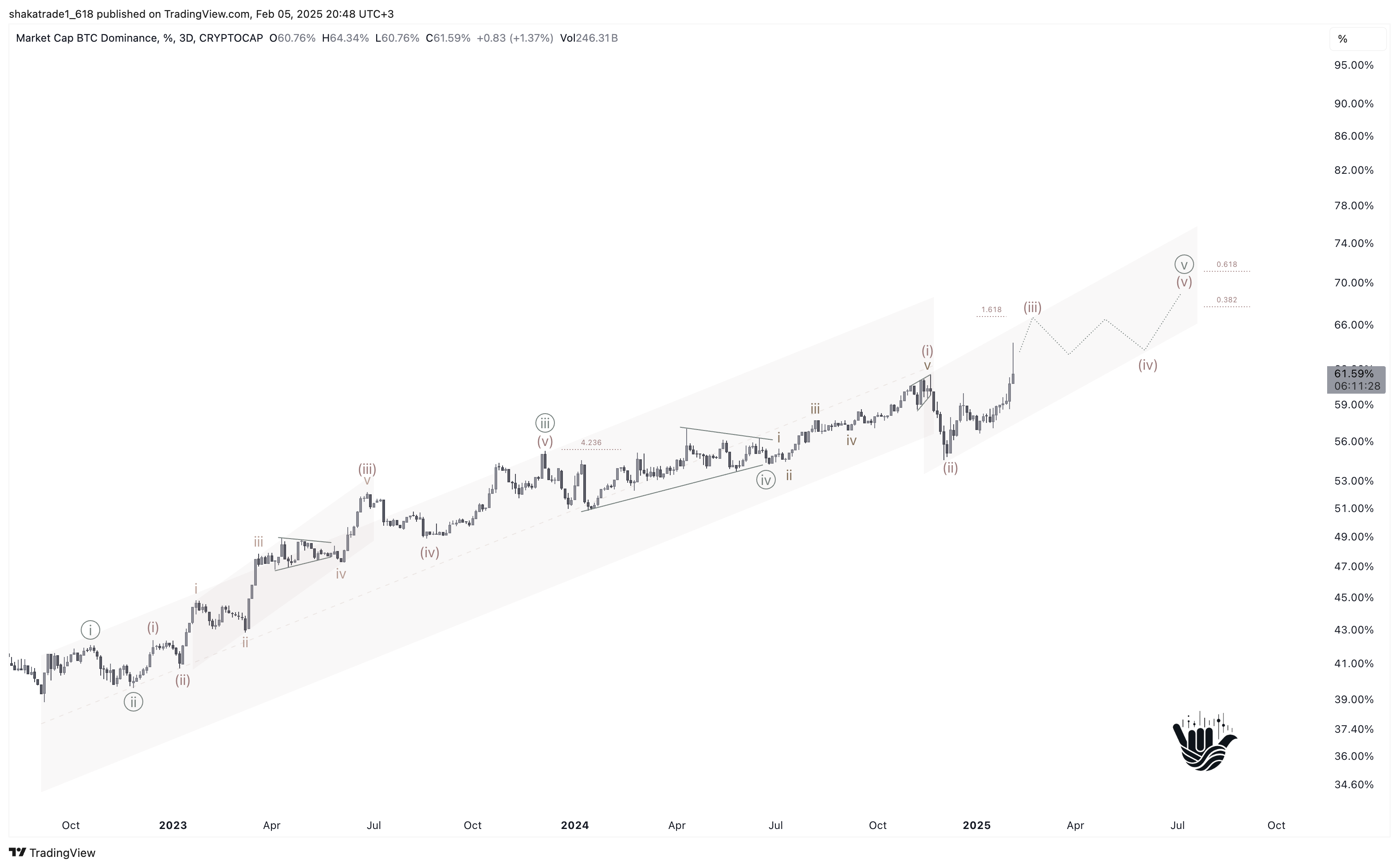 CRYPTOCAP:BTC.D Chart Image by shakatrade1_618