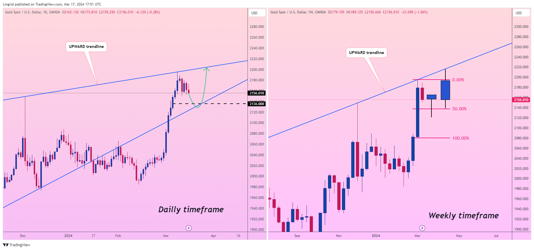 OANDA:XAUUSD Chart Image by Lingrid
