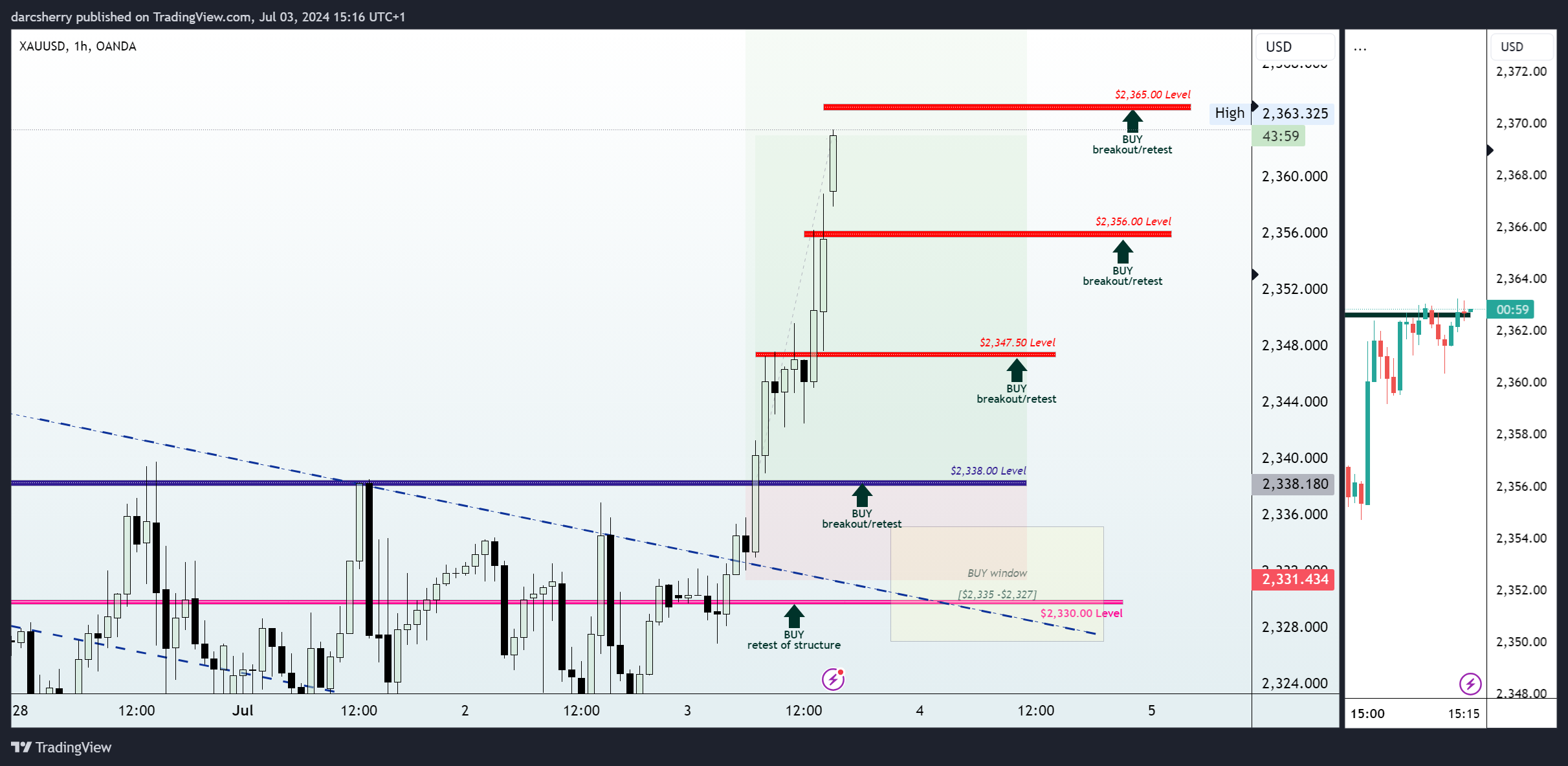 OANDA:XAUUSD Chart Image by darcsherry