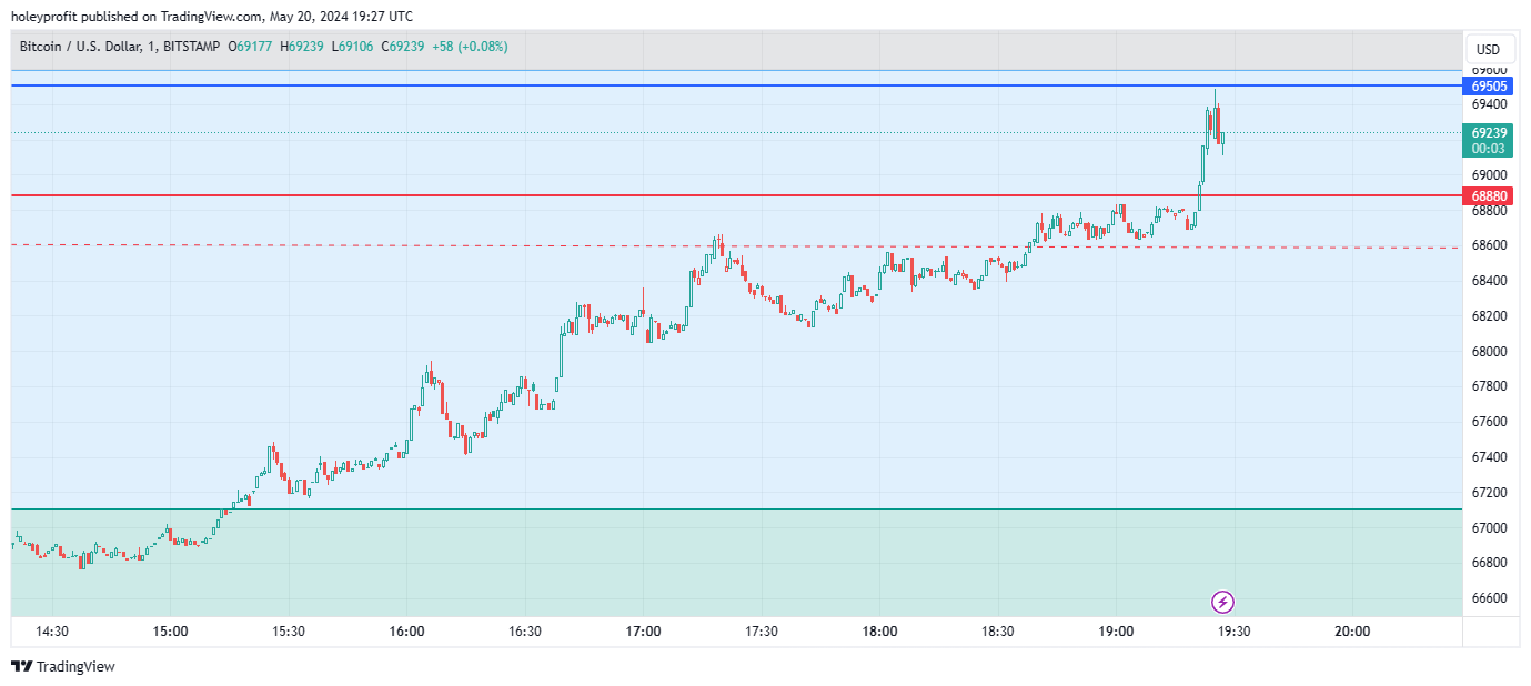 BITSTAMP:BTCUSD Chart Image by holeyprofit