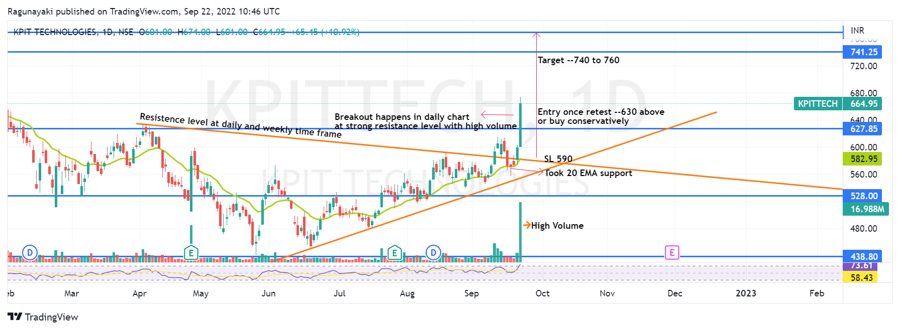 NSE:KPITTECH Chart Image by RaguForex