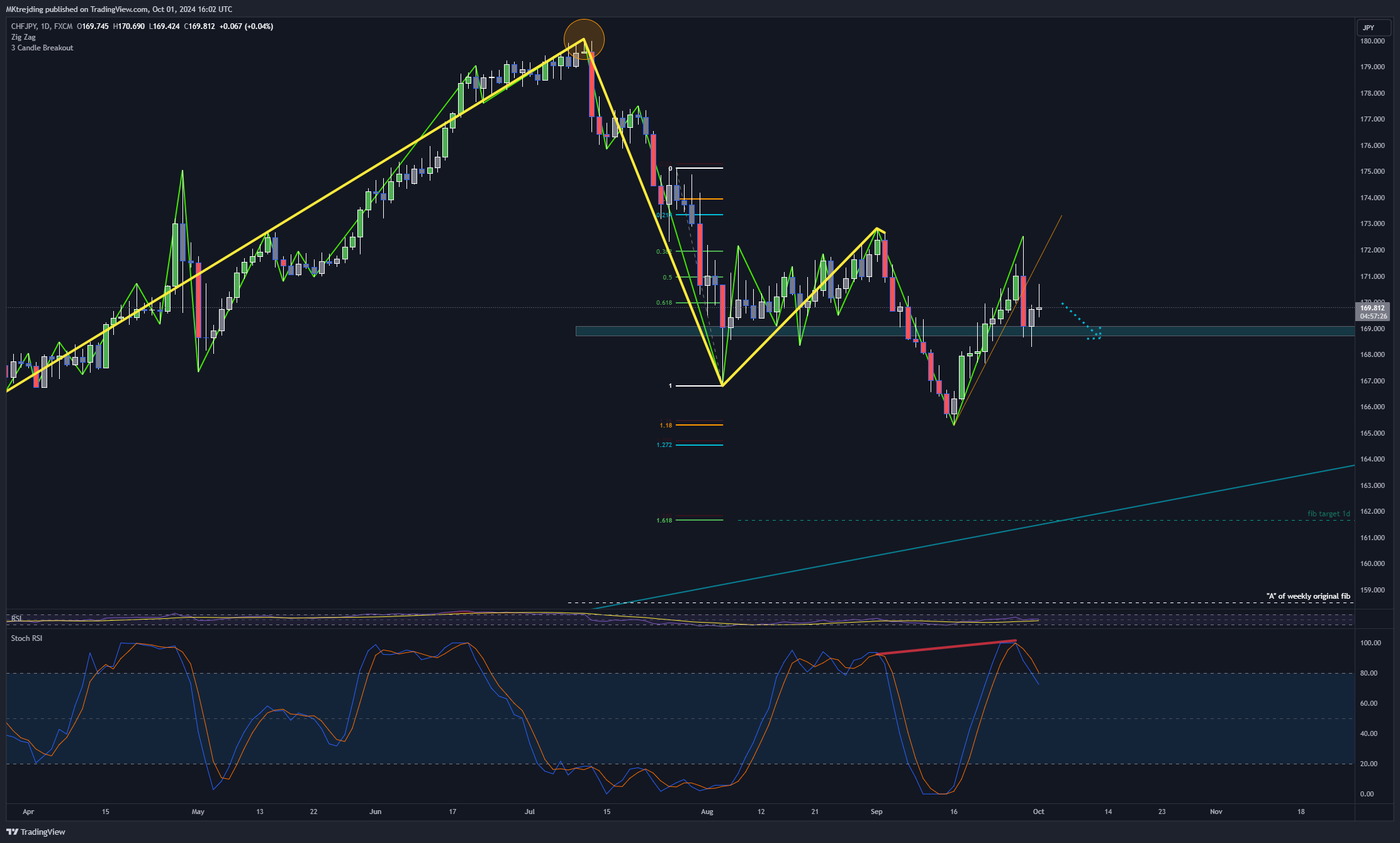 FX:CHFJPY Chart Image by MKtrejding