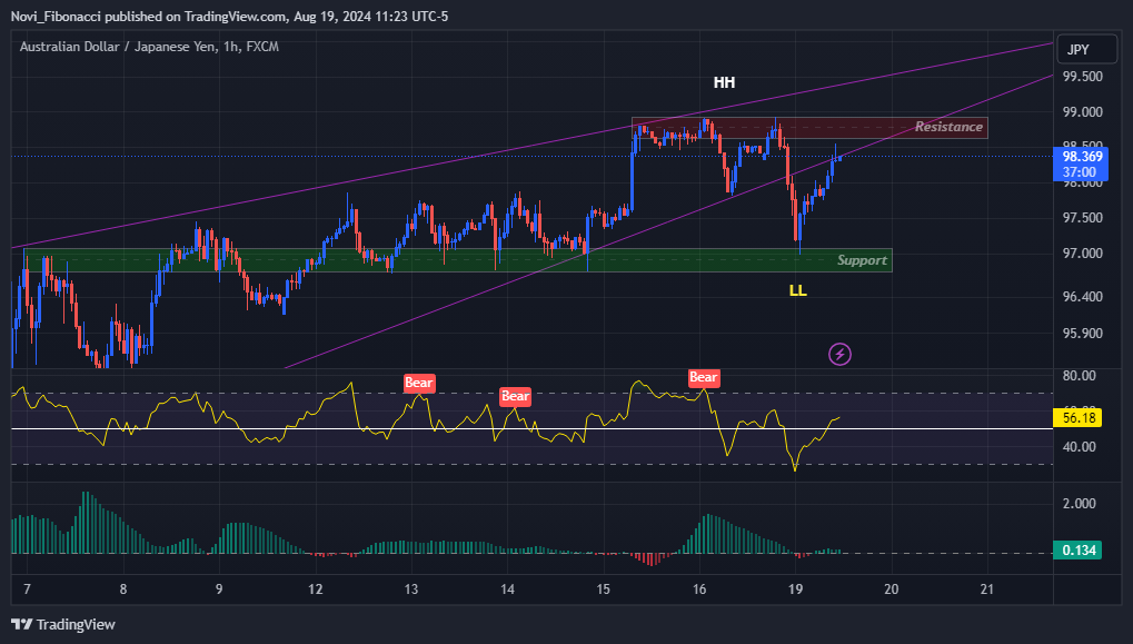 FX:AUDJPY Chart Image by Novi_Fibonacci