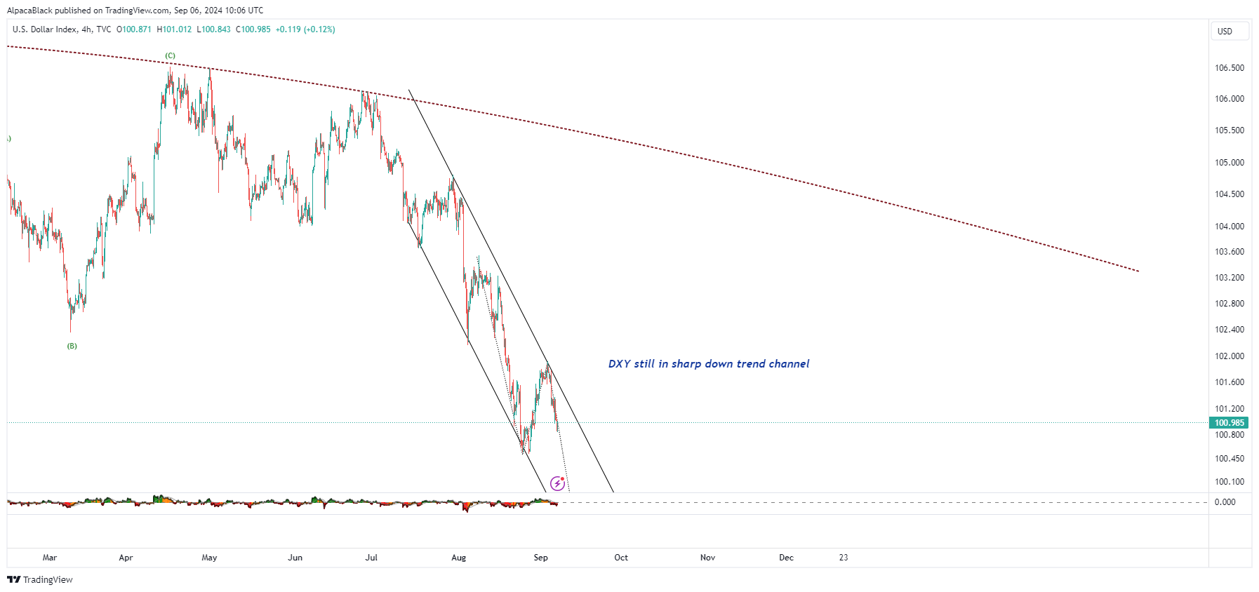 TVC:DXY Chart Image by Vermarine