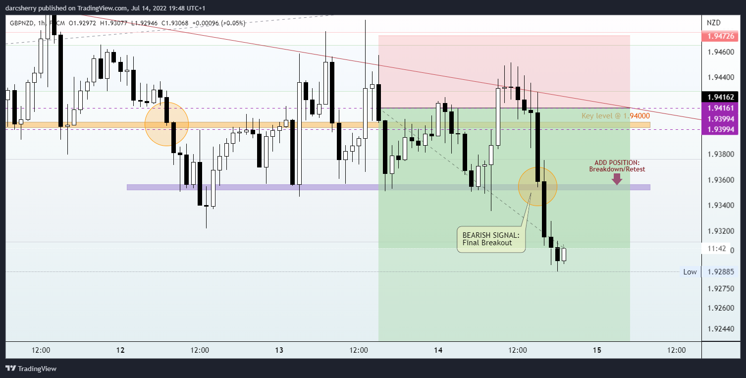 FX:GBPNZD Chart Image by darcsherry