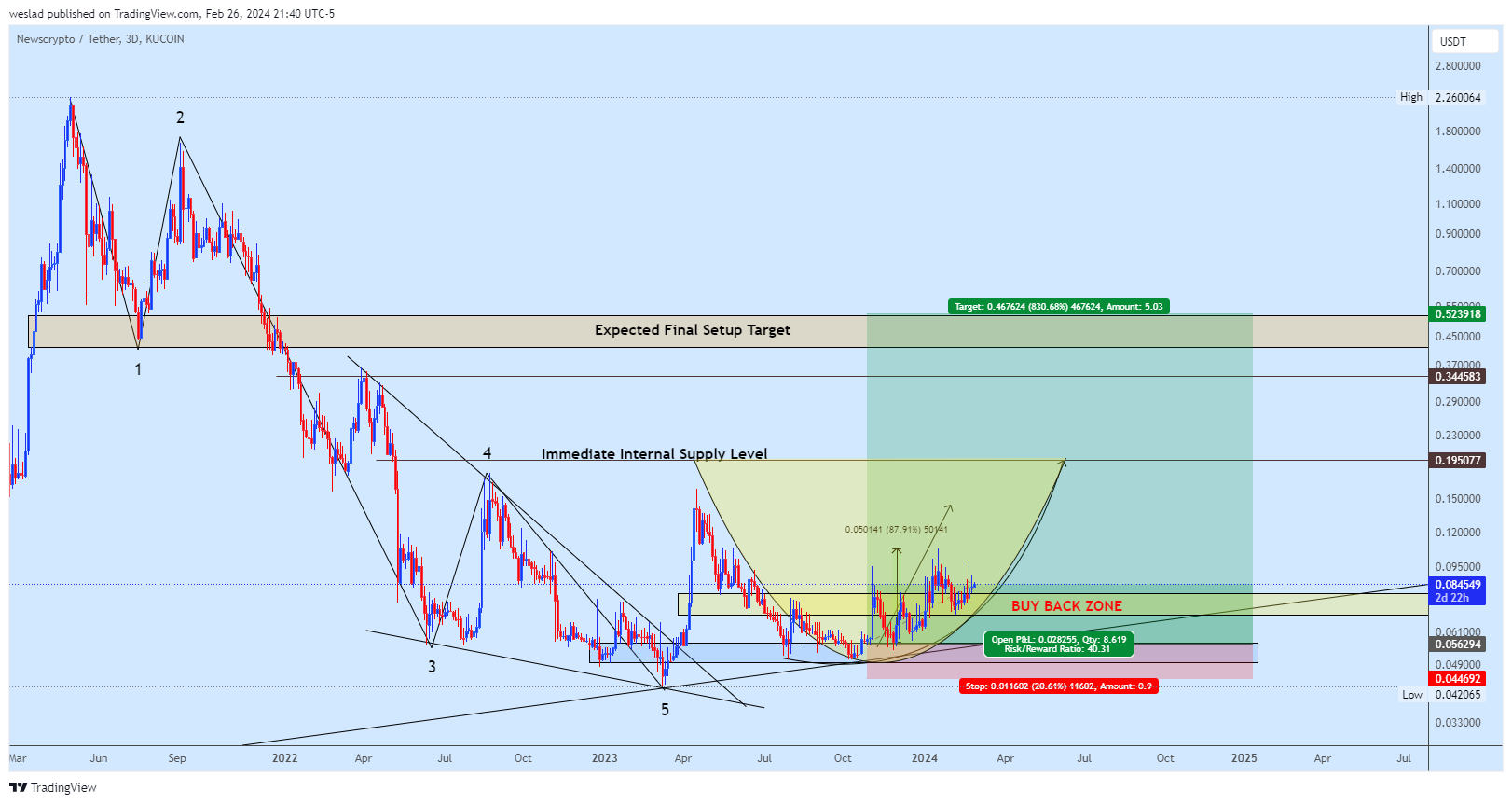 KUCOIN:NWCUSDT Chart Image by weslad