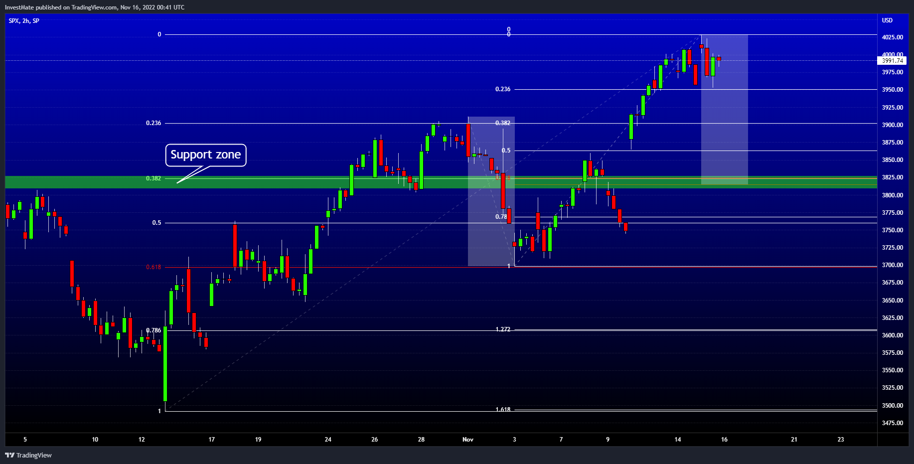 SP:SPX Chart Image by InvestMate
