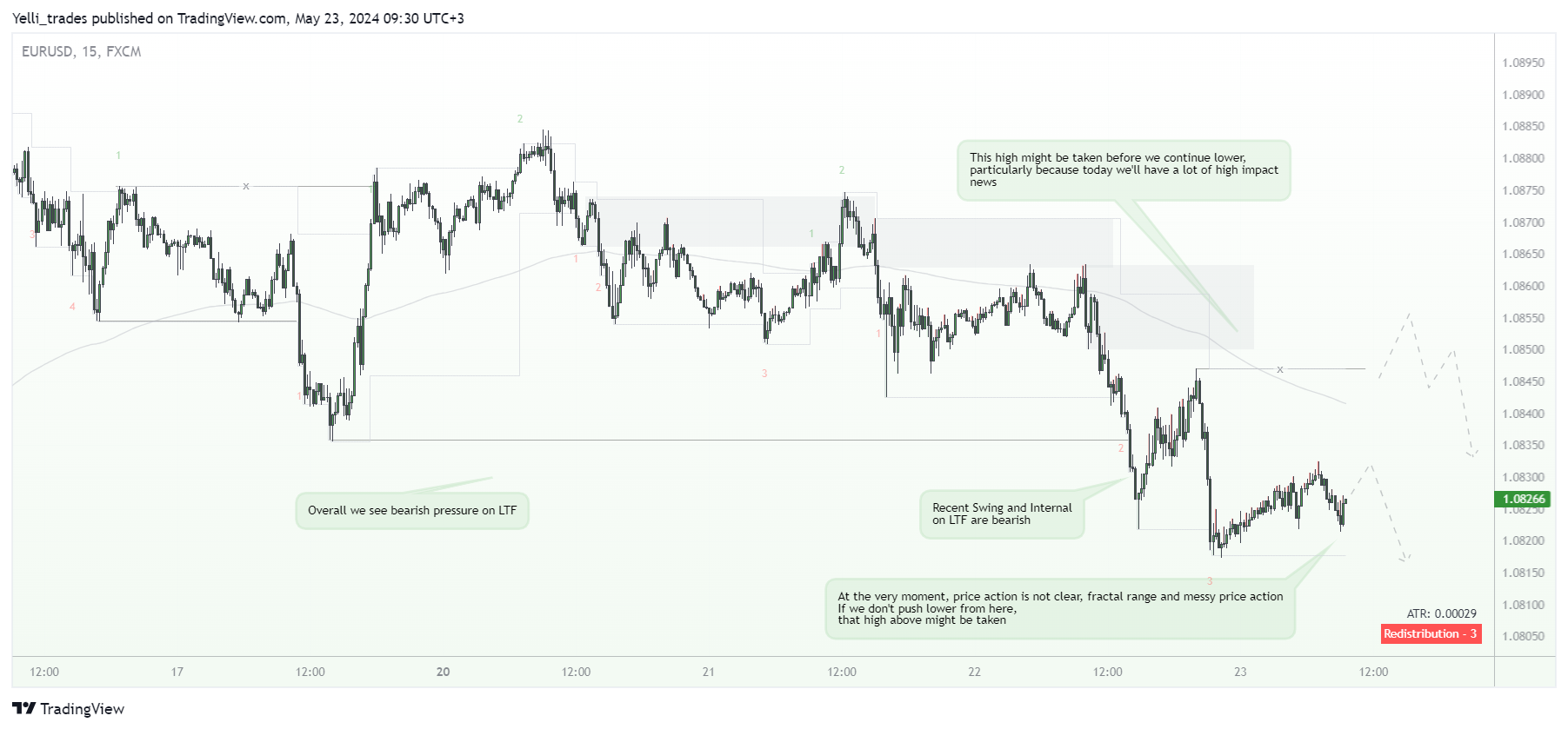 FX:EURUSD Chart Image by Yelli_trades
