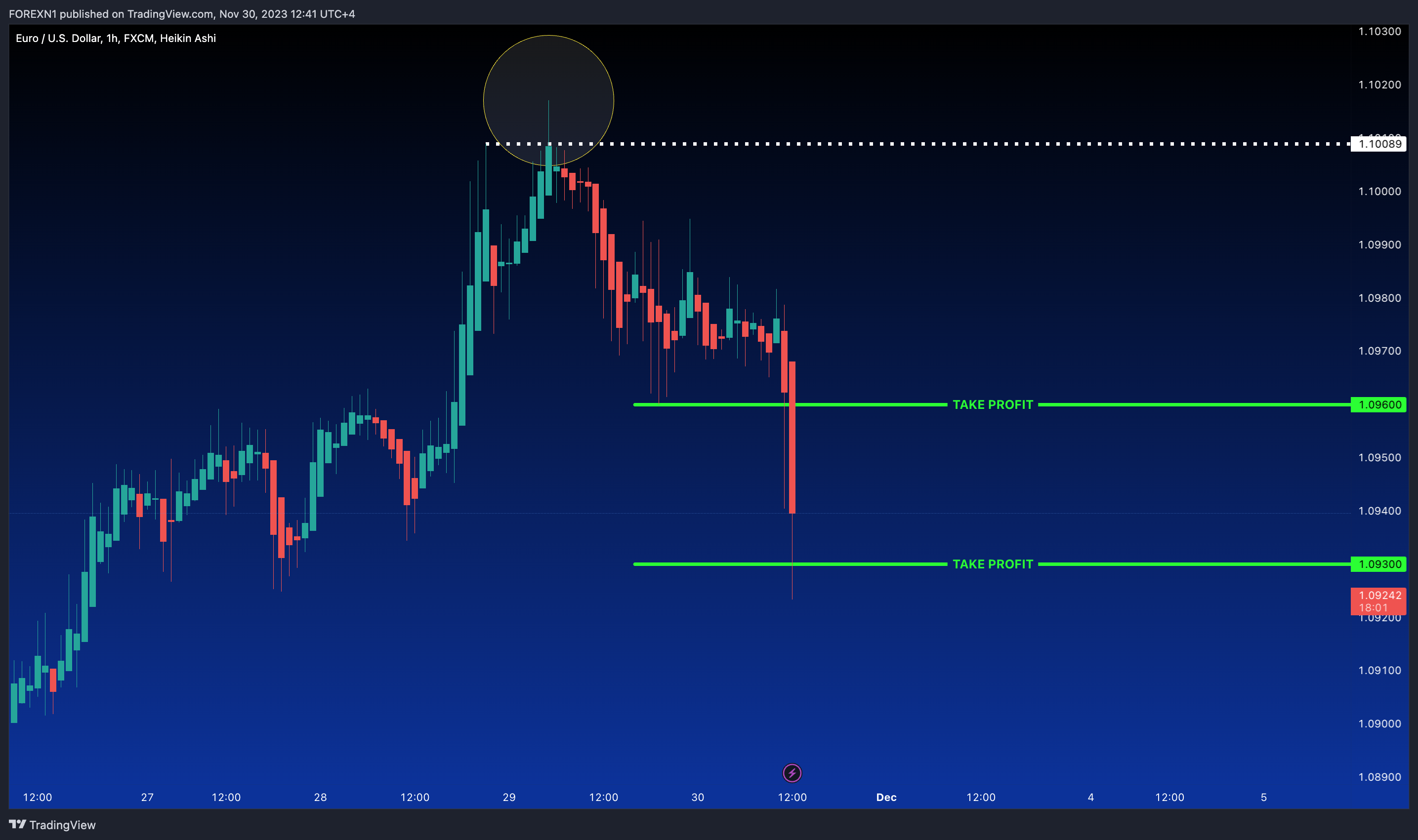 FX:EURUSD Chart Image by FOREXN1