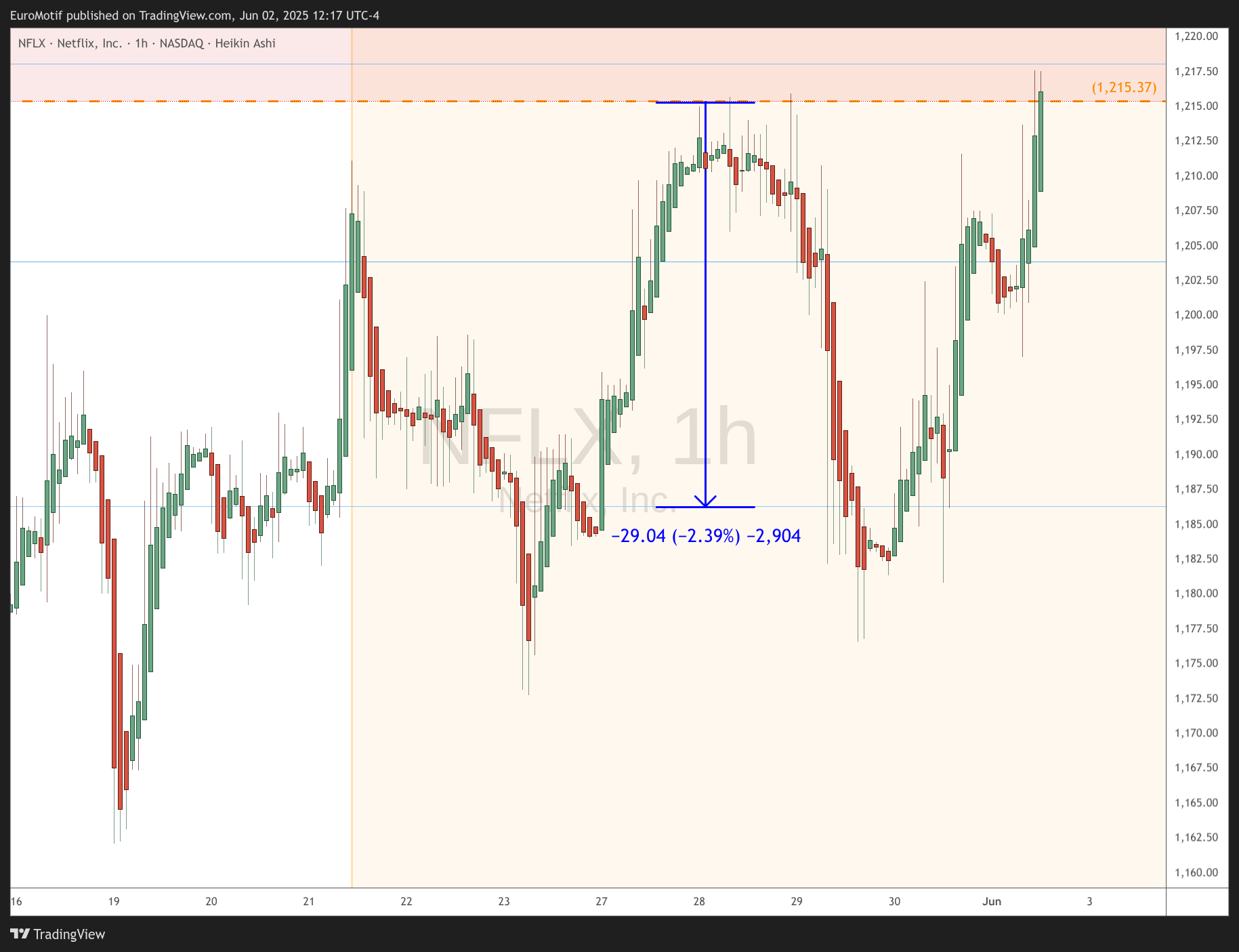 BATS:NFLX Chart Image by EuroMotif