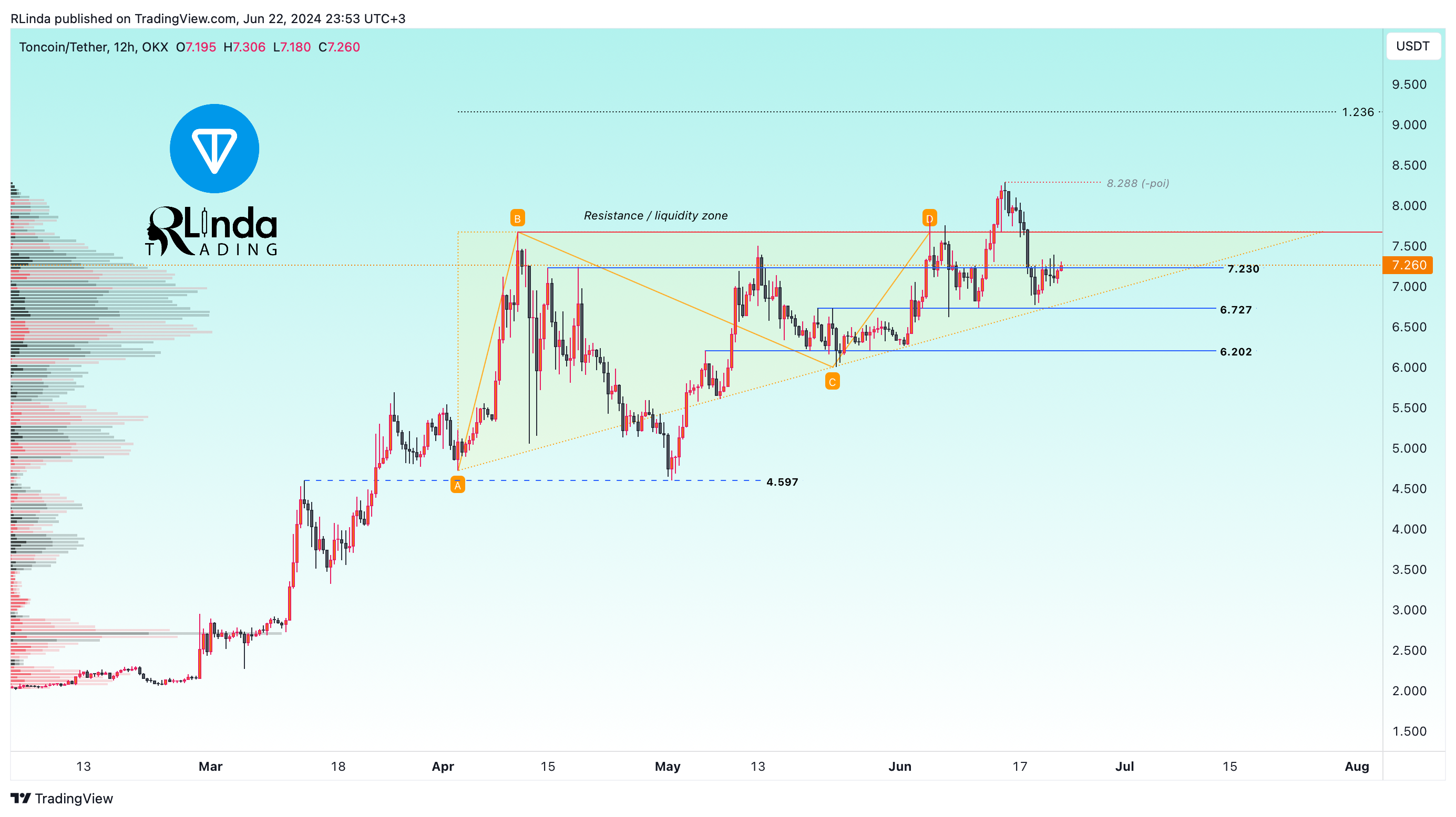 OKX:TONUSDT Chart Image by RLinda