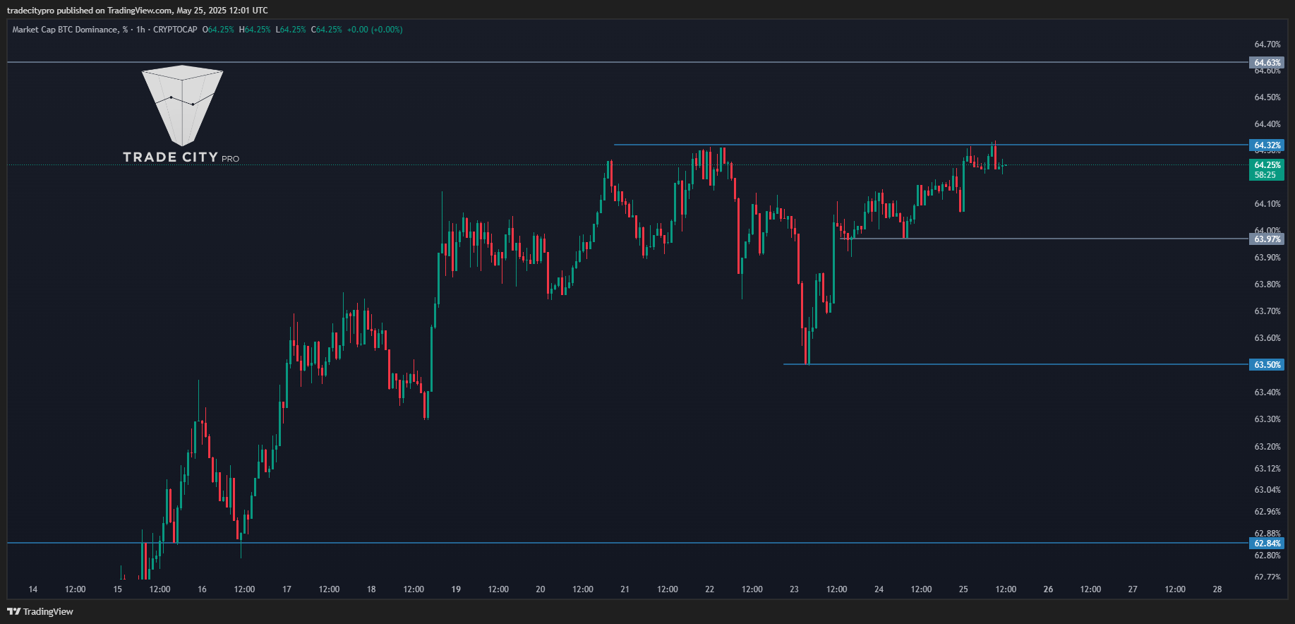 CRYPTOCAP:BTC.D Chart Image by tradecitypro
