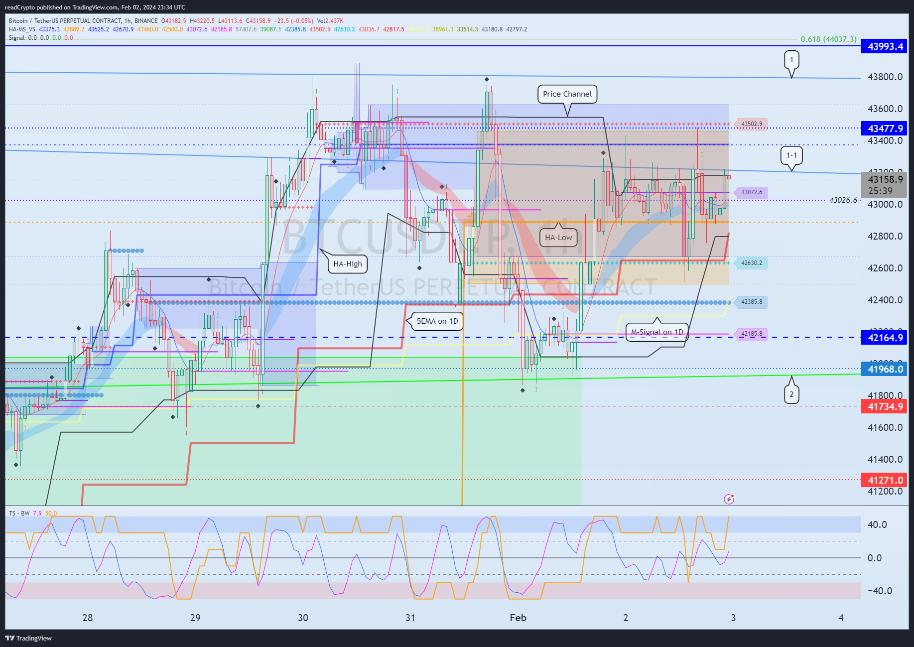 BINANCE:BTCUSDT.P Chart Image by readCrypto