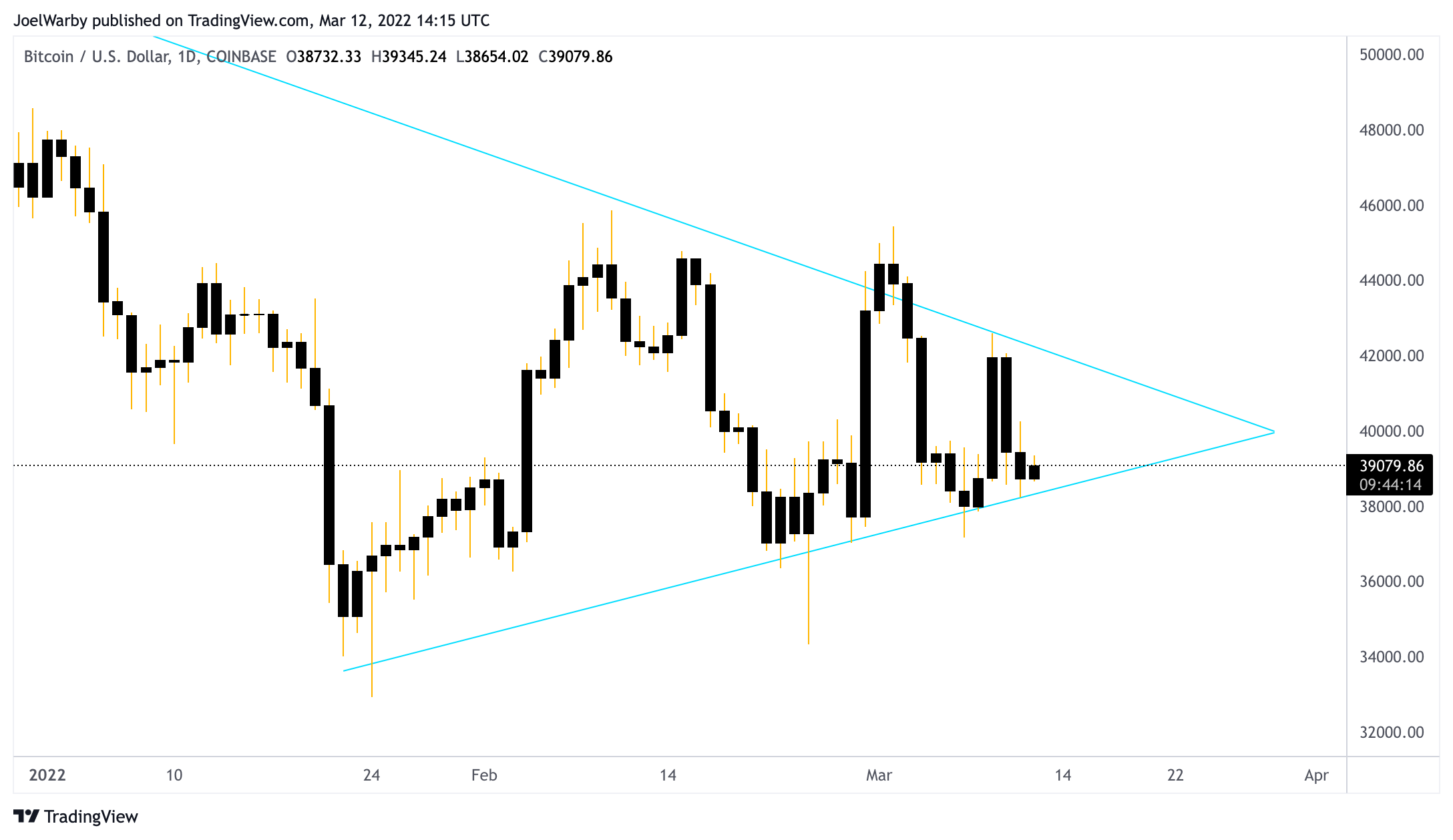 COINBASE:BTCUSD Chart Image by JoelWarby