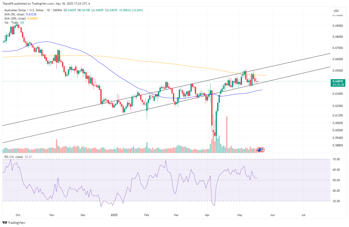 OANDA:AUDUSD Chart Image by TAandFA
