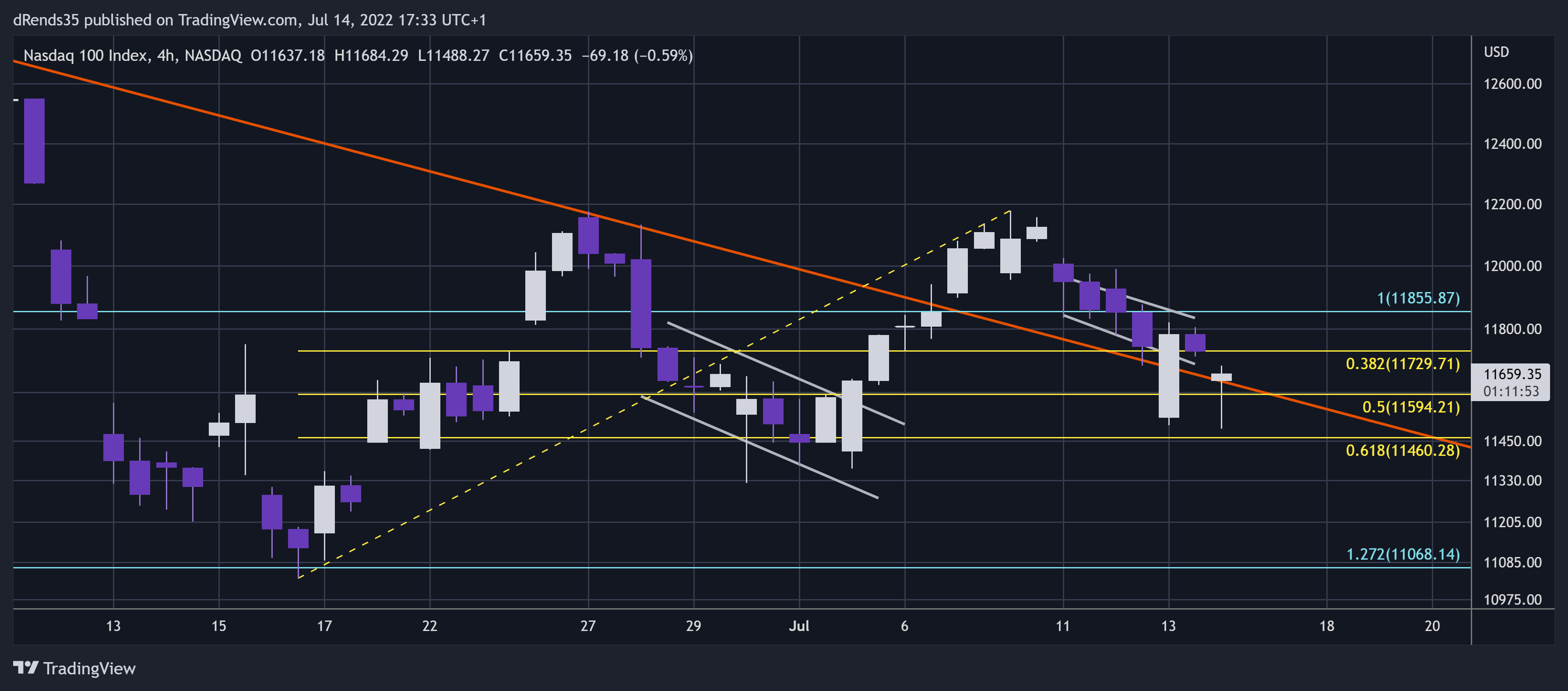 NASDAQ:NDX Chart Image by dRends35