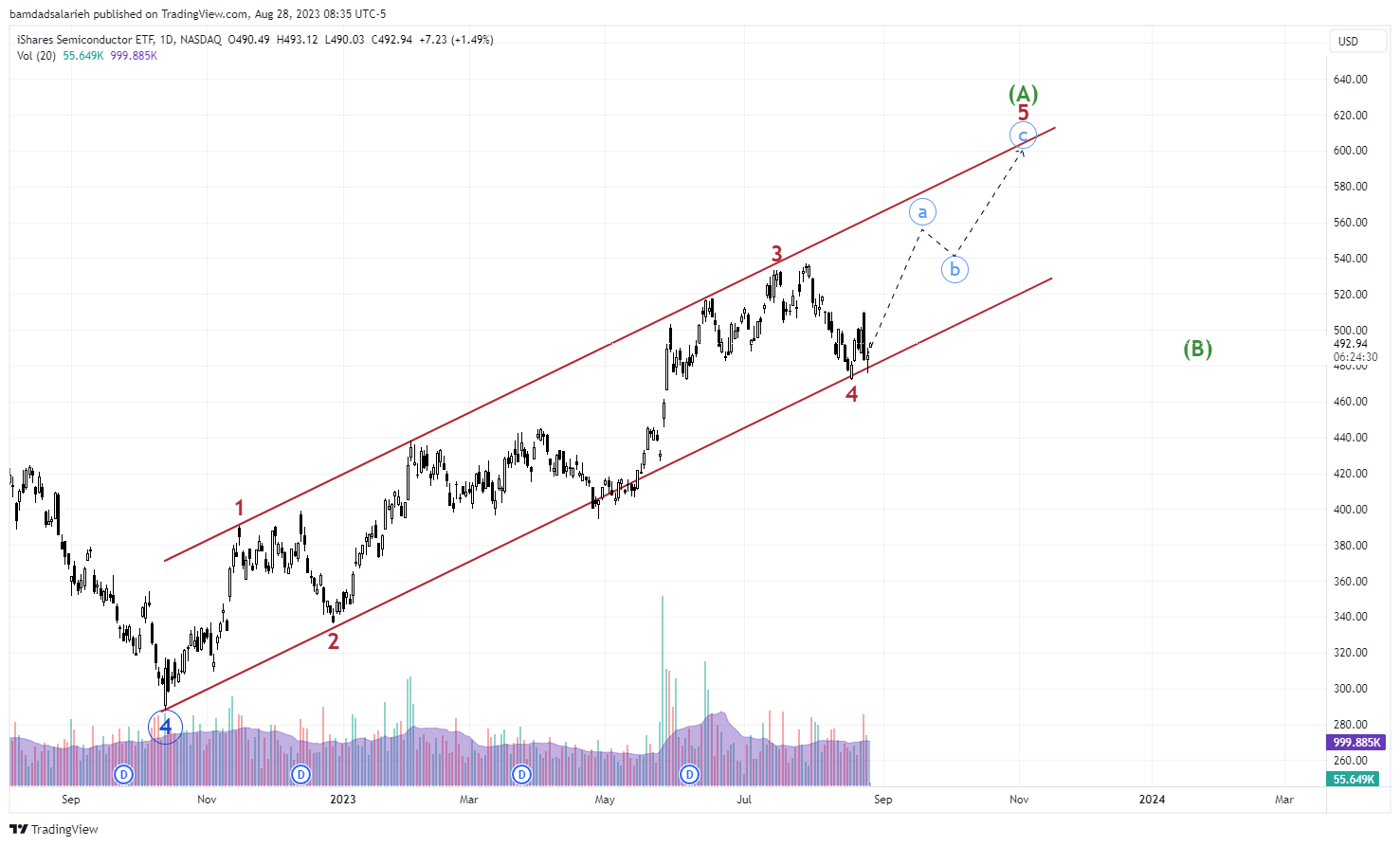 NASDAQ:SOXX Chart Image by bamdadsalarieh