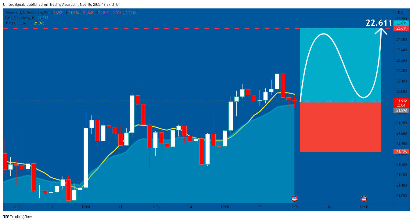 FX:XAGUSD Chart Image by UnitedSignals
