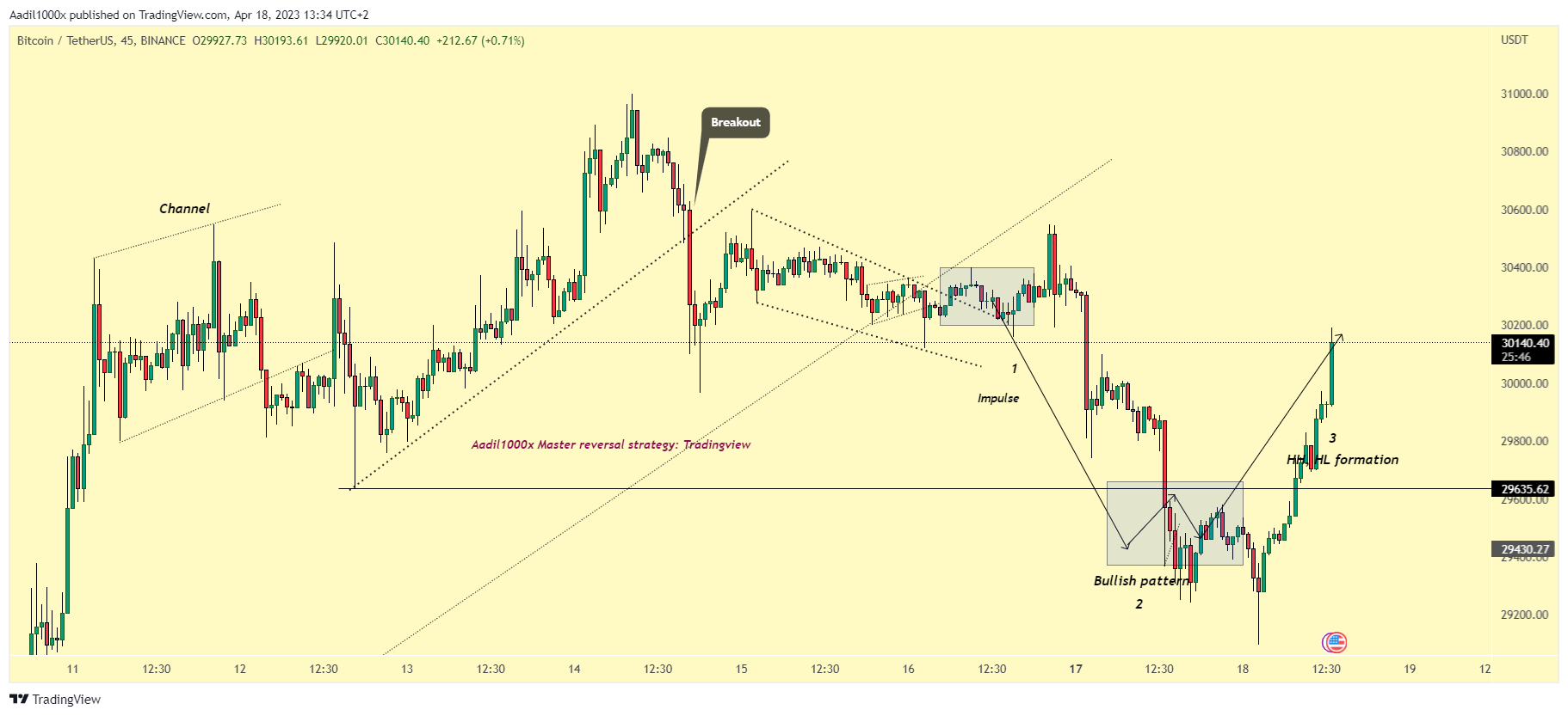 BINANCE:BTCUSDT Chart Image by Aadil1000x
