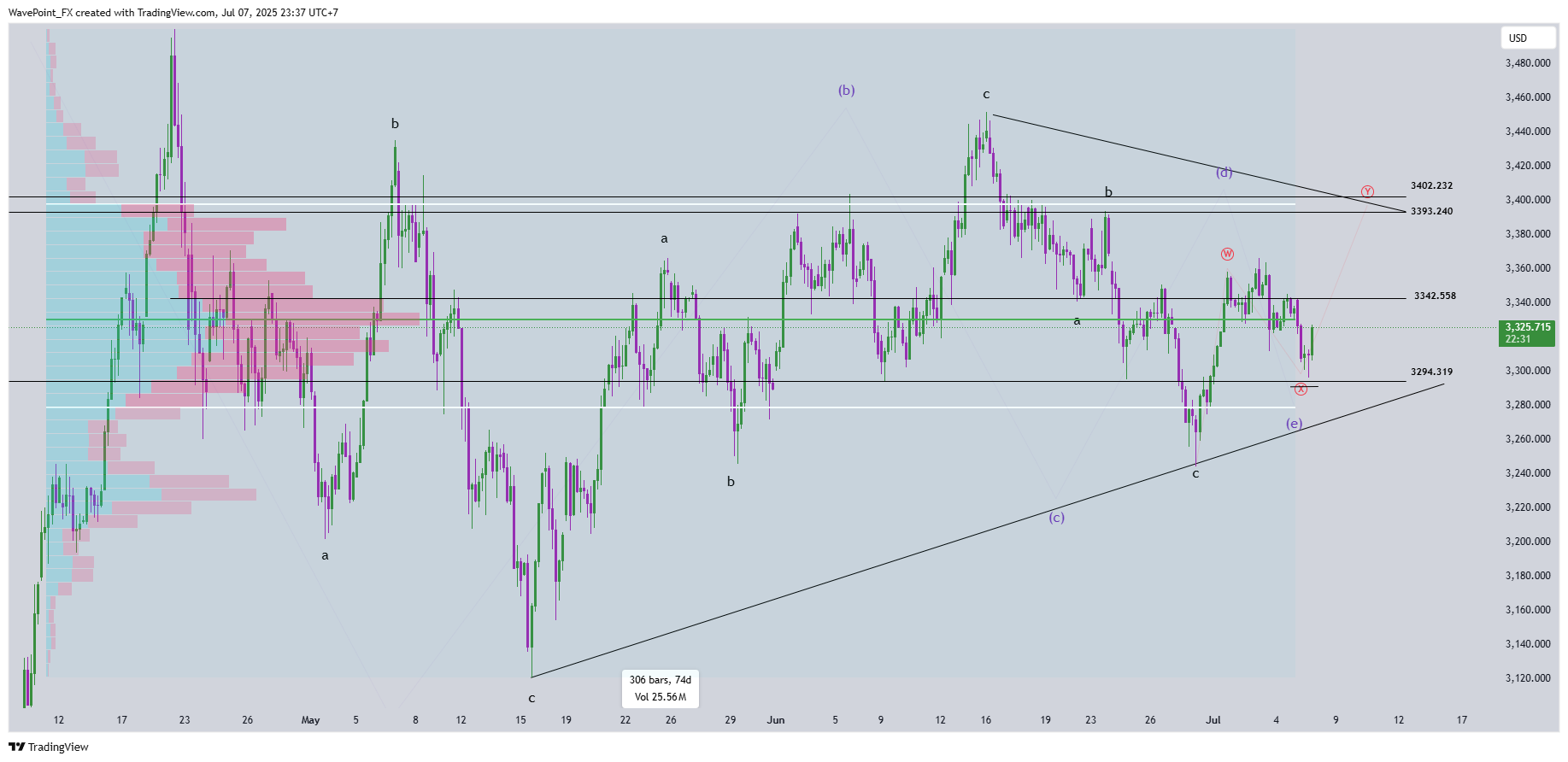 OANDA:XAUUSD Chart Image by WavePoint_FX