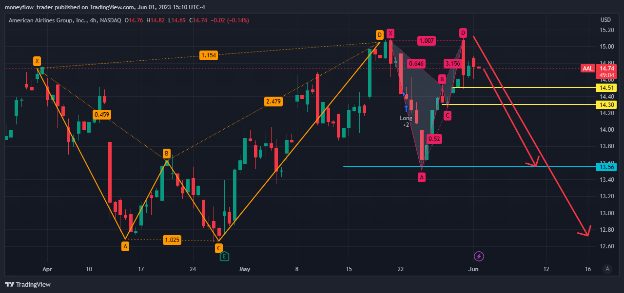 NASDAQ:AAL Chart Image by moneyflow_trader