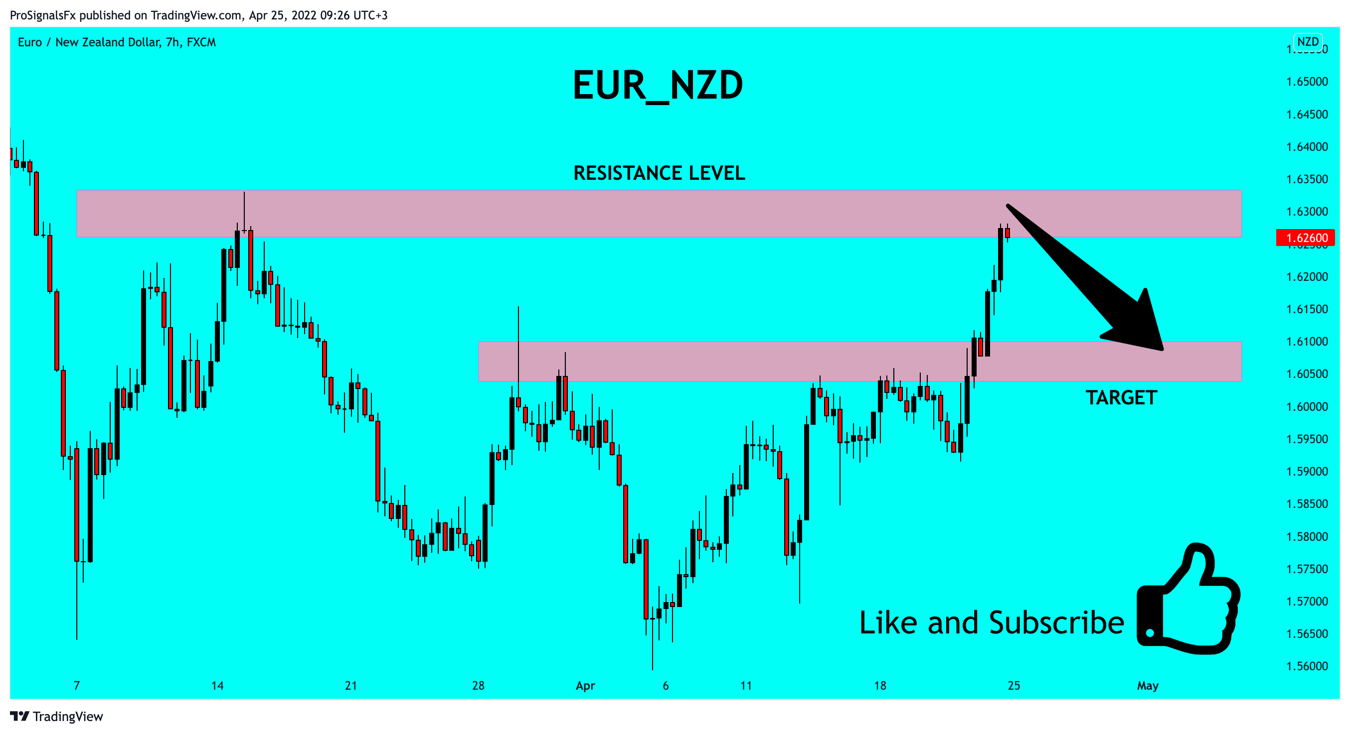 FX:EURNZD Chart Image by ProSignalsFx