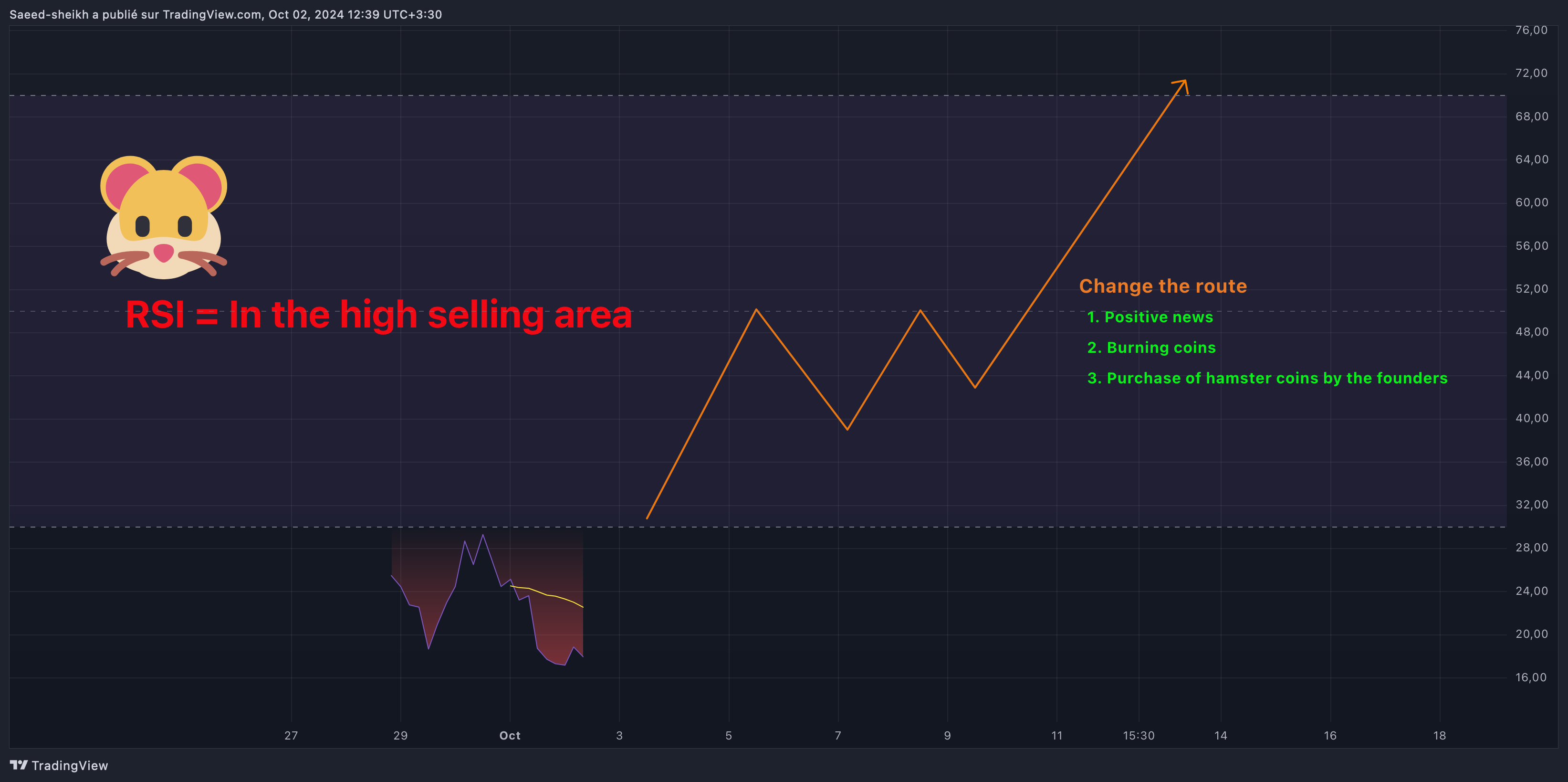 BINANCE:HMSTRUSDT Chart Image by Saeed-sheikh