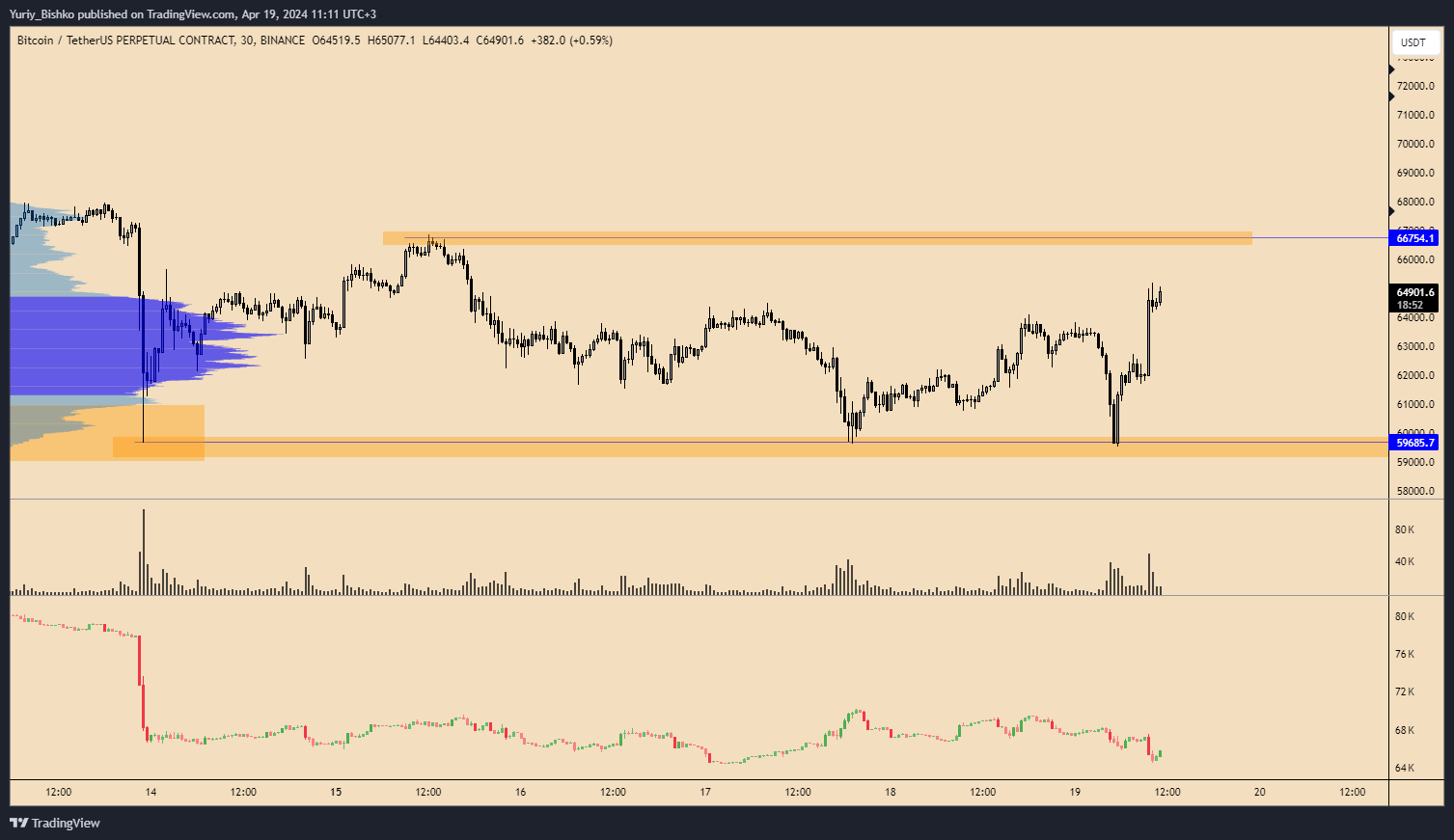 BINANCE:BTCUSDT.P Chart Image by Yuriy_Bishko