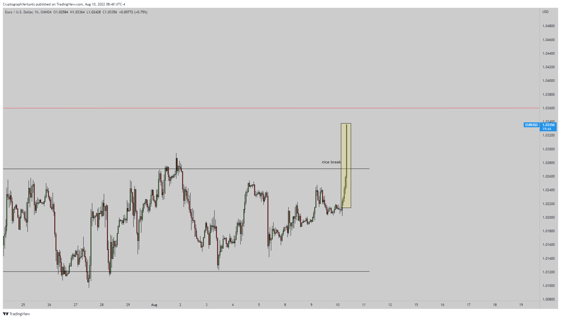OANDA:EURUSD Chart Image by YertuntsTrader