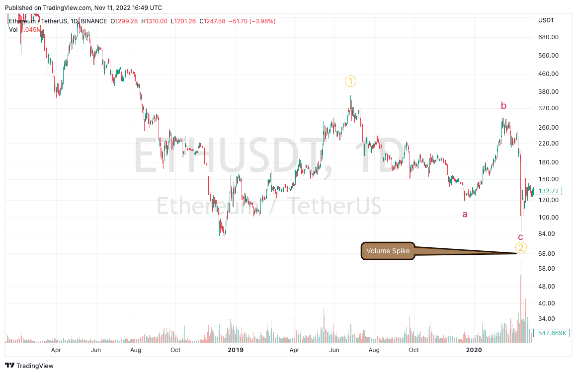 BINANCE:ETHUSDT Chart Image by DavoodWadi