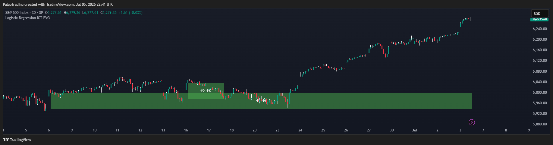 SP:SPX Chart Image by PalgoTrading
