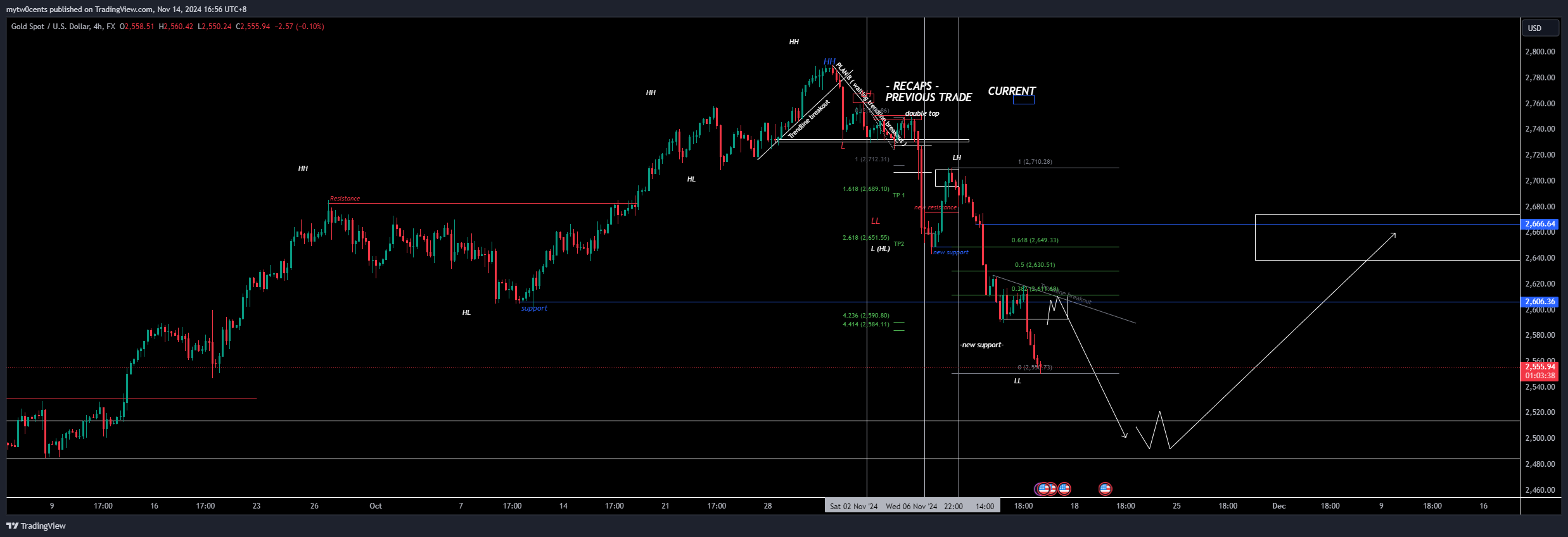 FX:XAUUSD Chart Image by mytw0cents