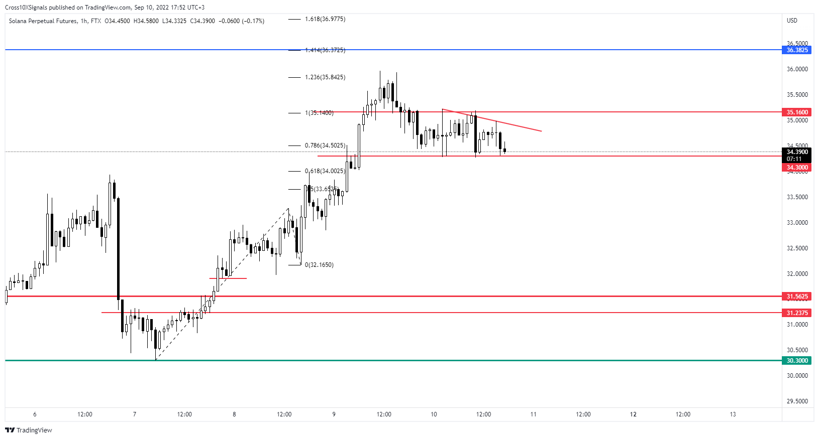 FTX:SOLPERP Chart Image by Cross10XSignals