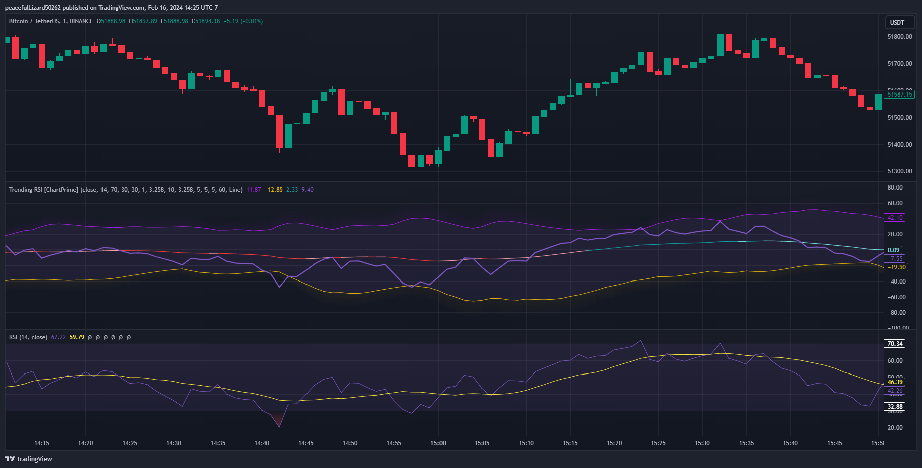 BINANCE:BTCUSDT Chart Image by The_Peaceful_Lizard
