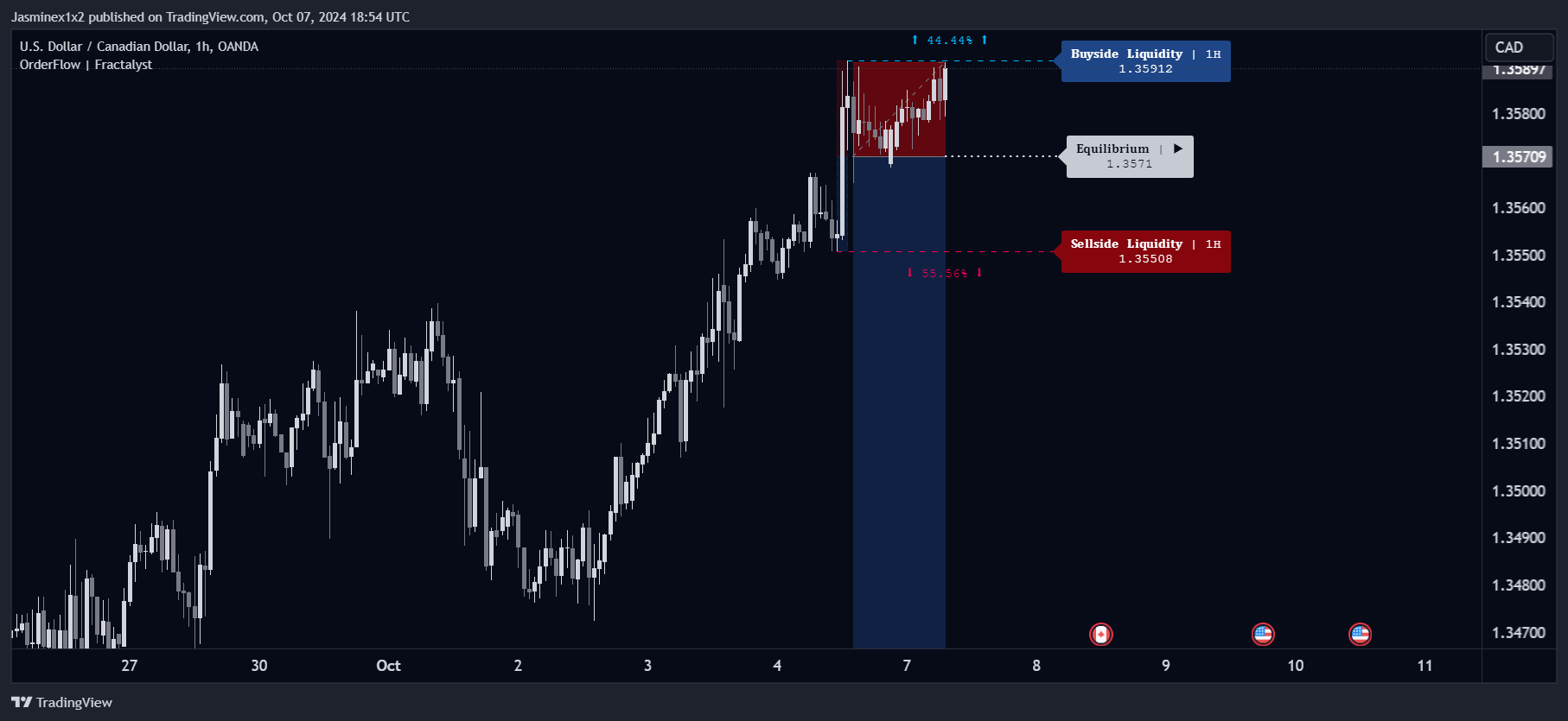 OANDA:USDCAD Chart Image by Jasminex1x2