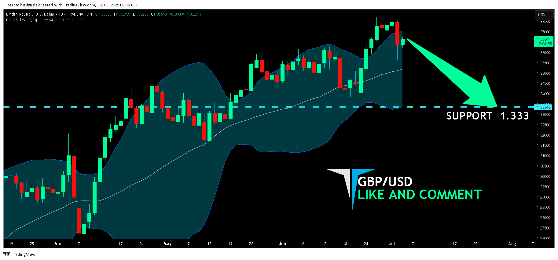 TRADENATION:GBPUSD Chart Image by EliteTradingSignals