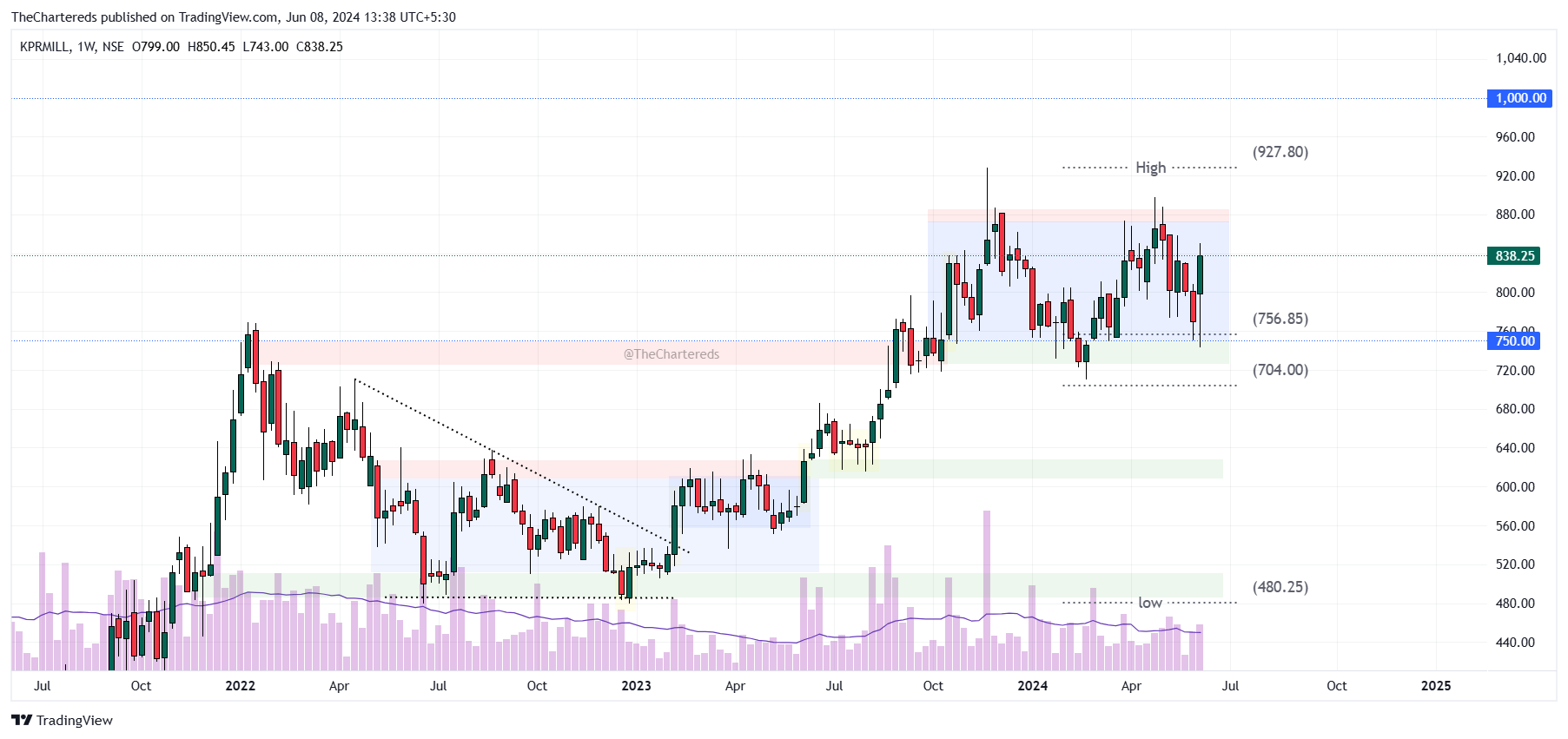 NSE:KPRMILL Chart Image by TheChartereds