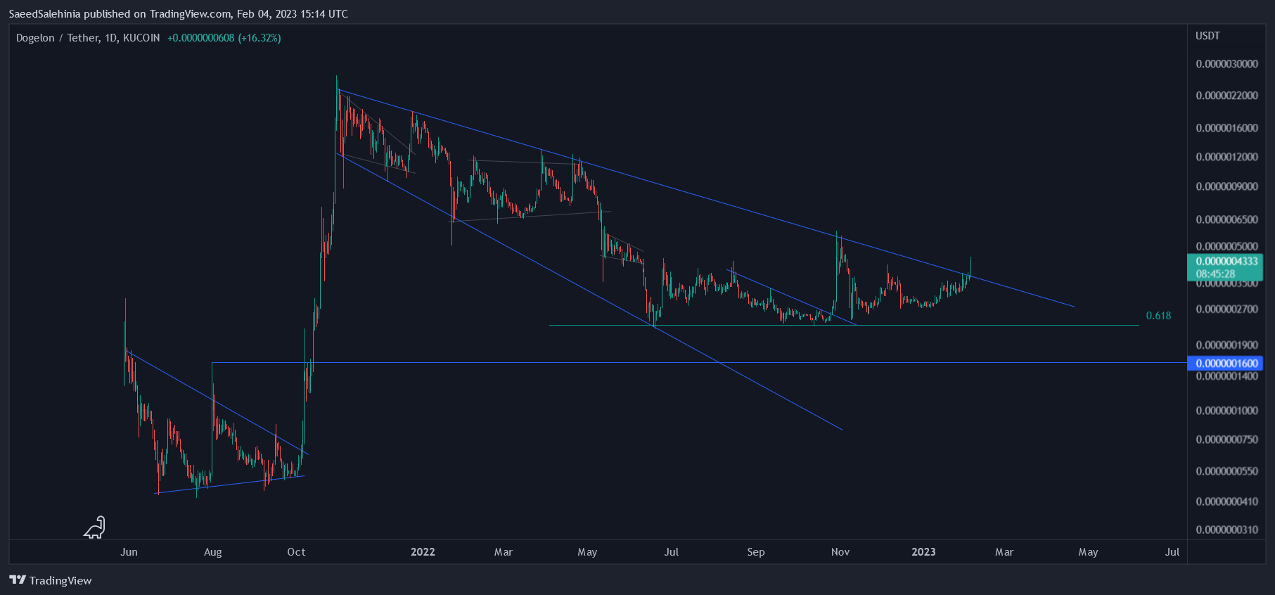 KUCOIN:ELONUSDT Chart Image by SaeedSalehinia