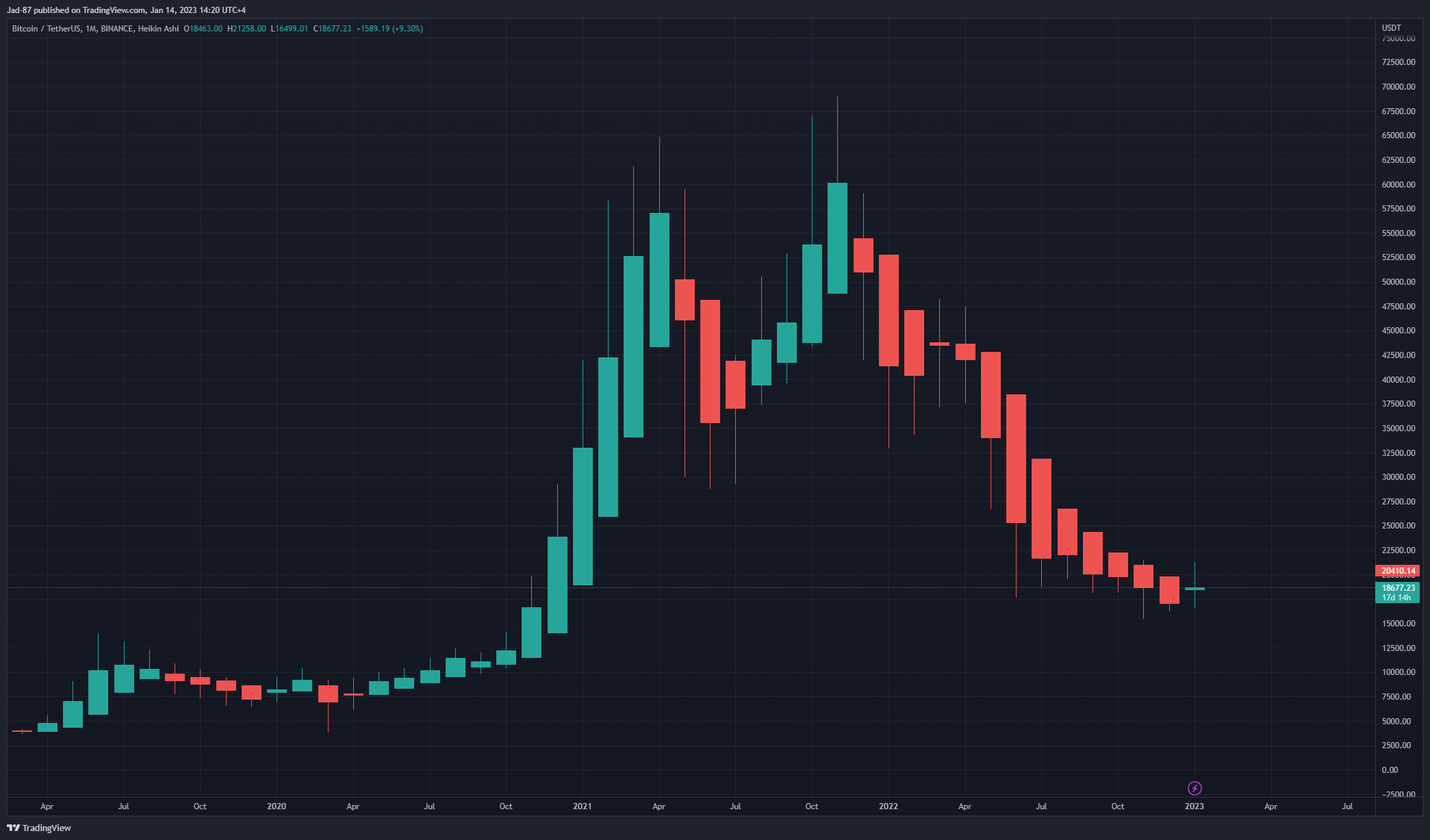 BINANCE:BTCUSDT Chart Image by Jad-87
