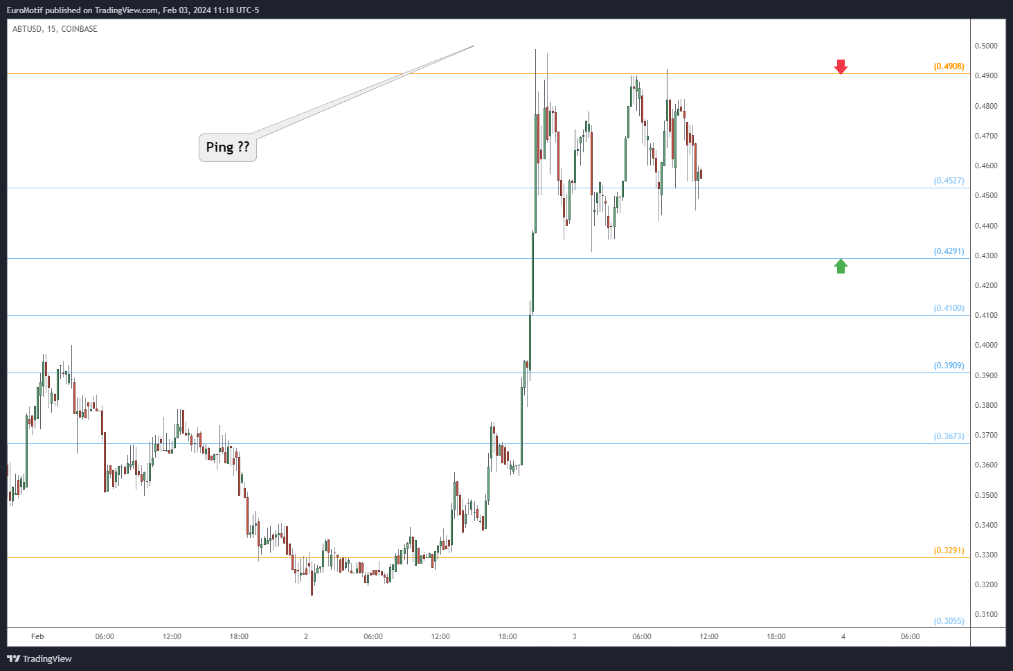 COINBASE:ABTUSD Chart Image by EuroMotif