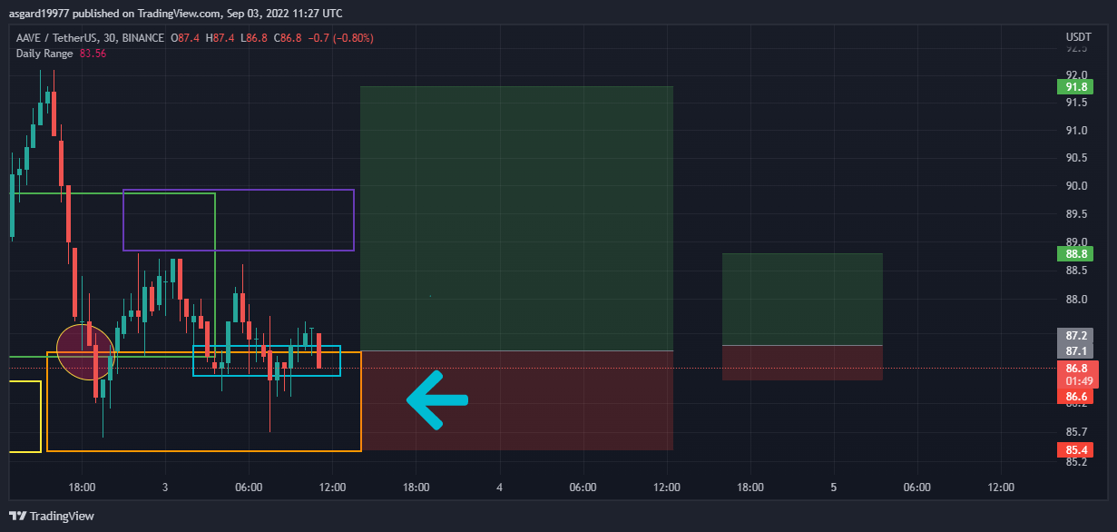 BINANCE:AAVEUSDT Chart Image by asgard19977