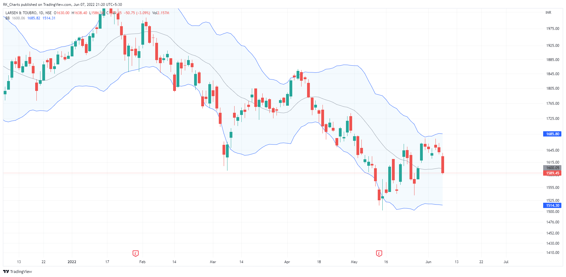 NSE:LT Chart Image by RK_Chaarts
