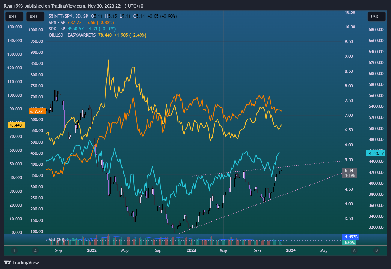 SP:S5INFT/SP:SPN Chart Image by Ryan1993