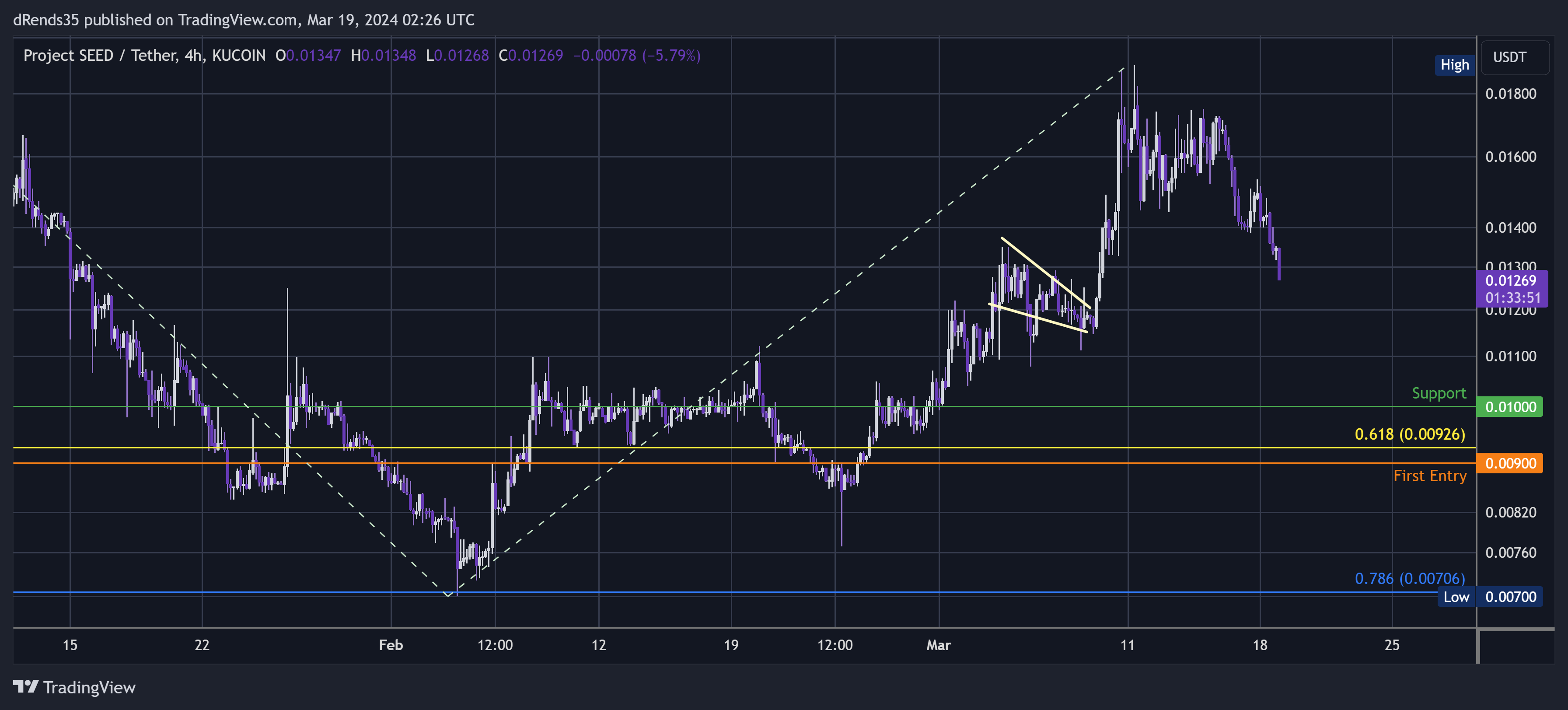 KUCOIN:SHILLUSDT Chart Image by dRends35
