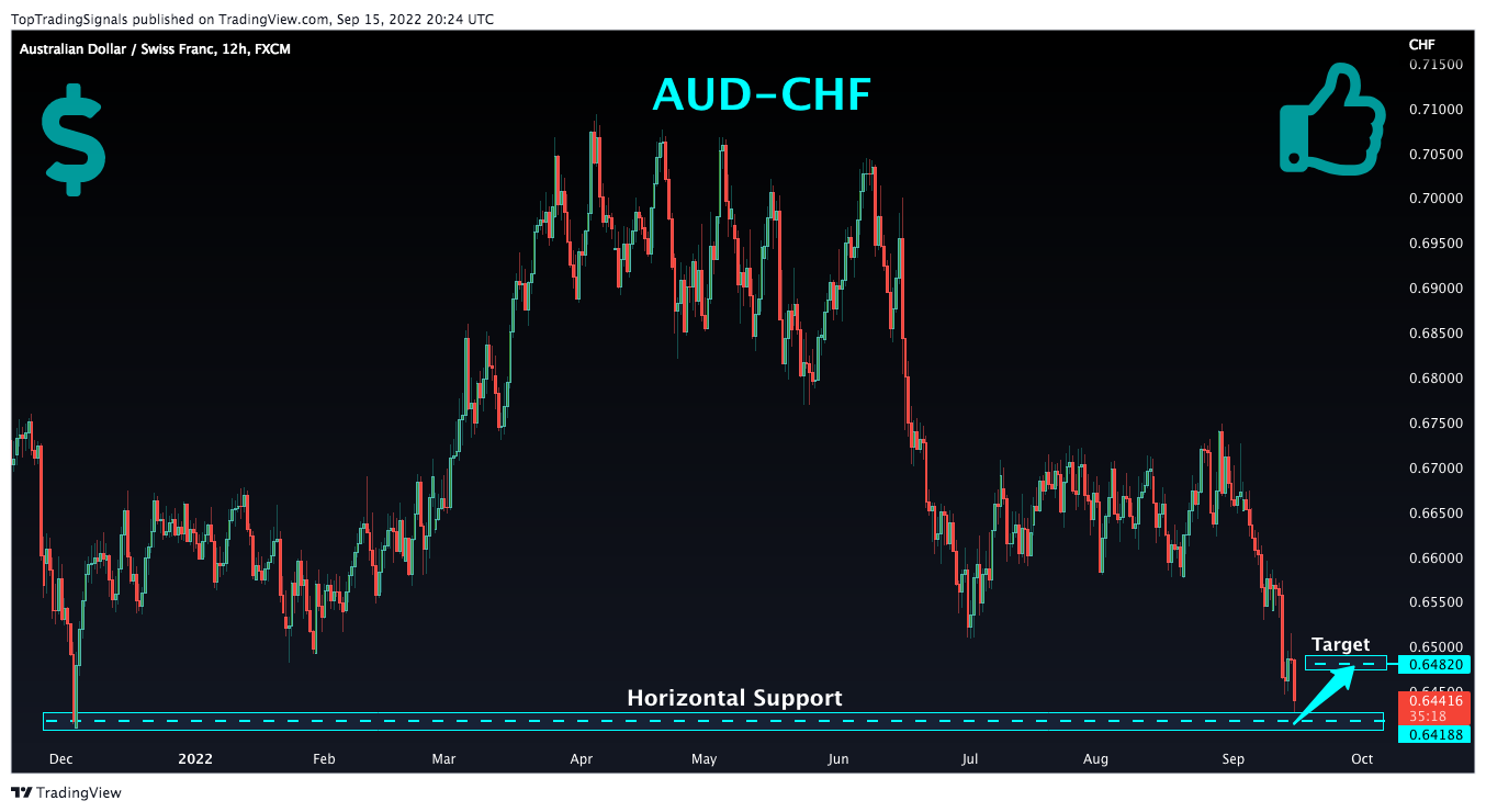 FX:AUDCHF Chart Image by TopTradingSignals