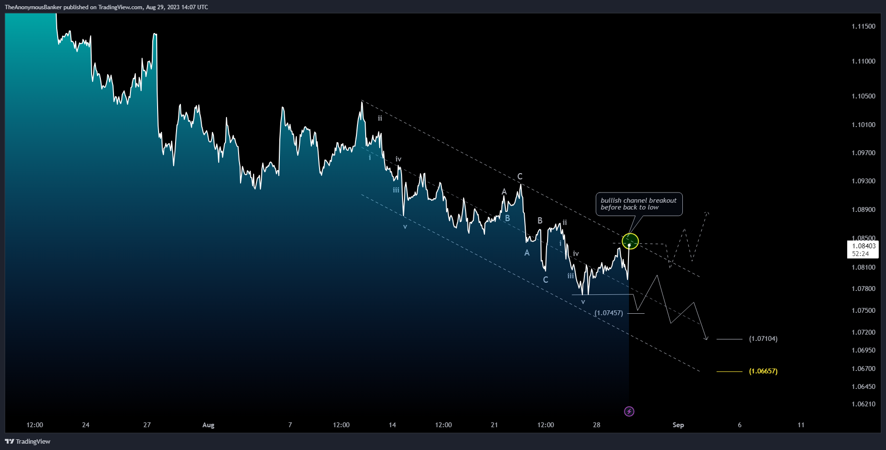 OANDA:EURUSD Chart Image by TheAnonymousBanker