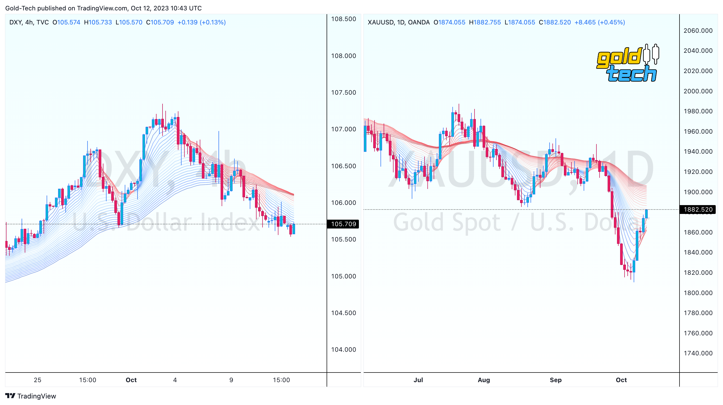 OANDA:XAUUSD Chart Image by AndeWave