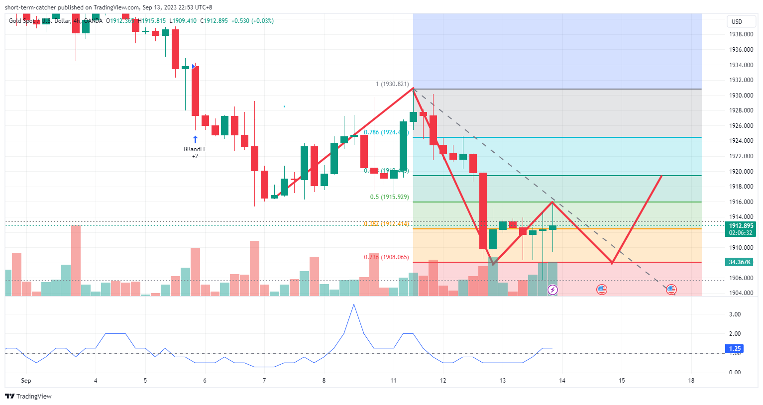 OANDA:XAUUSD Chart Image by short-term-catcher