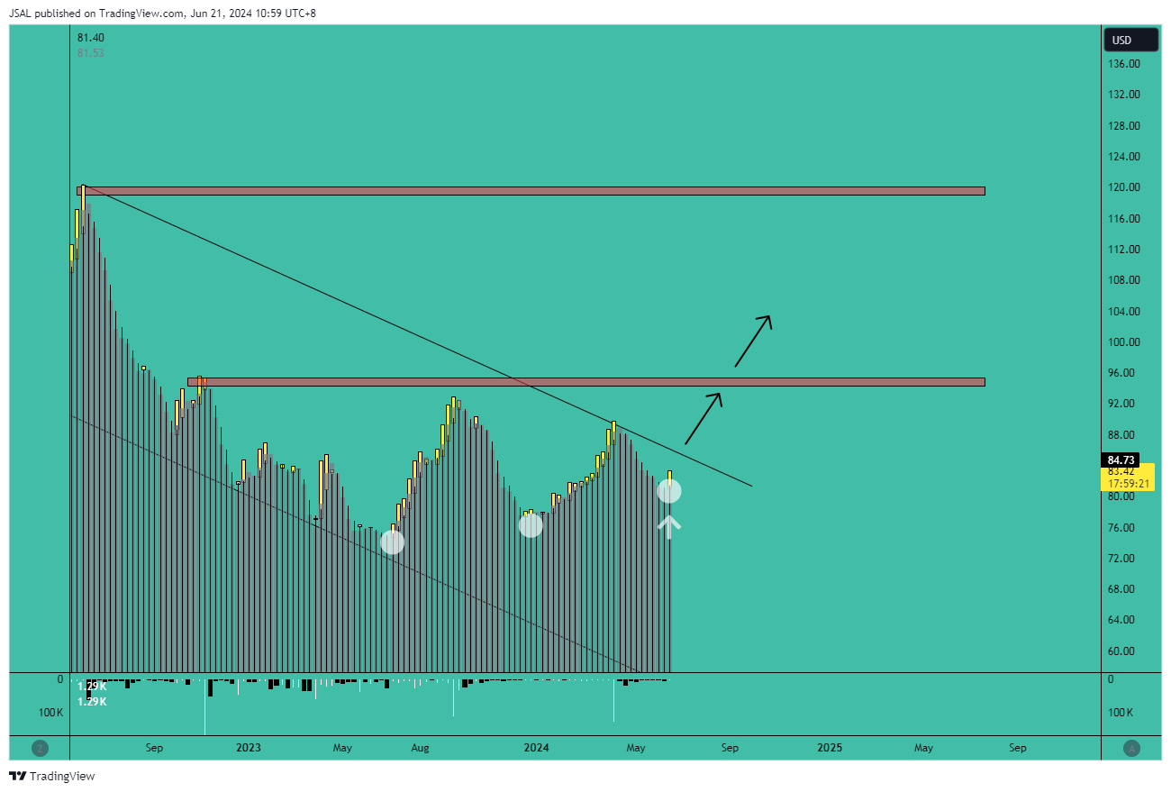 FXOPEN:XBRUSD Chart Image by JSAL