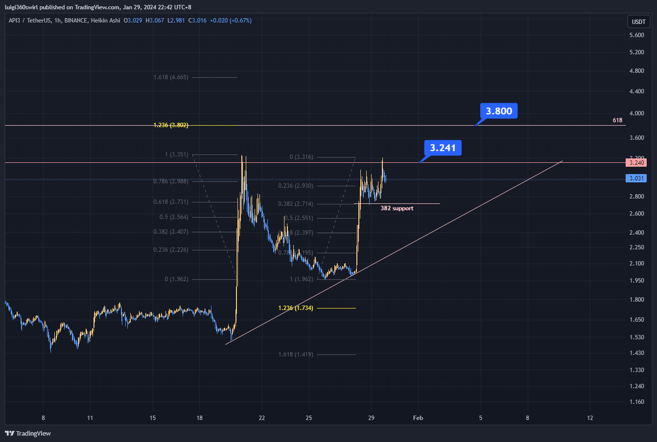 BINANCE:API3USDT Chart Image by Habadoo
